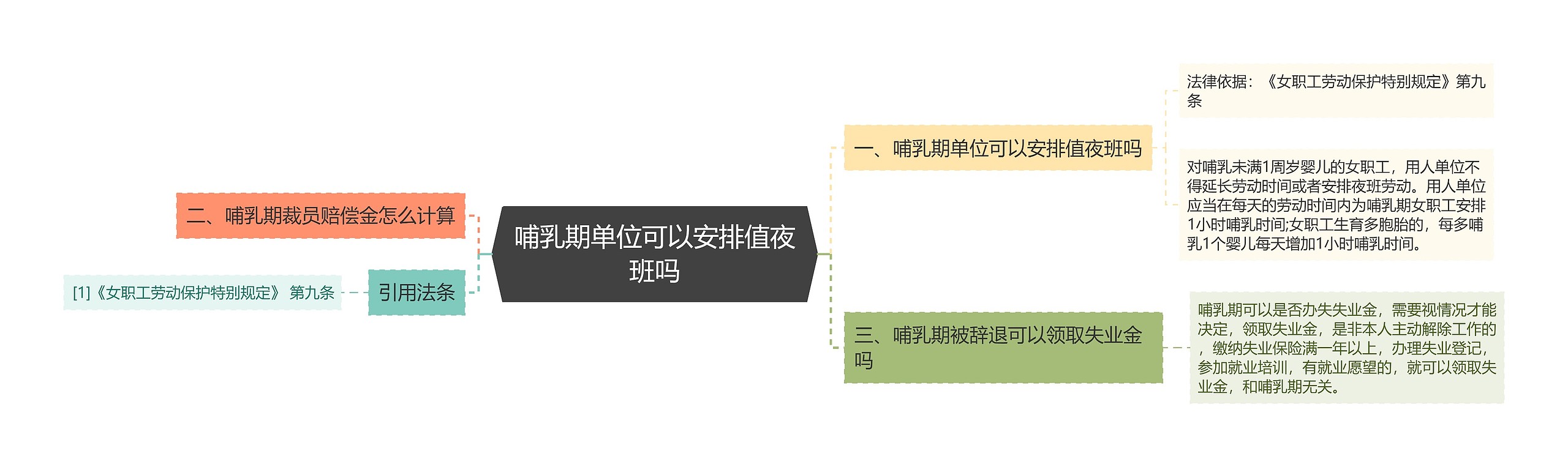 哺乳期单位可以安排值夜班吗思维导图