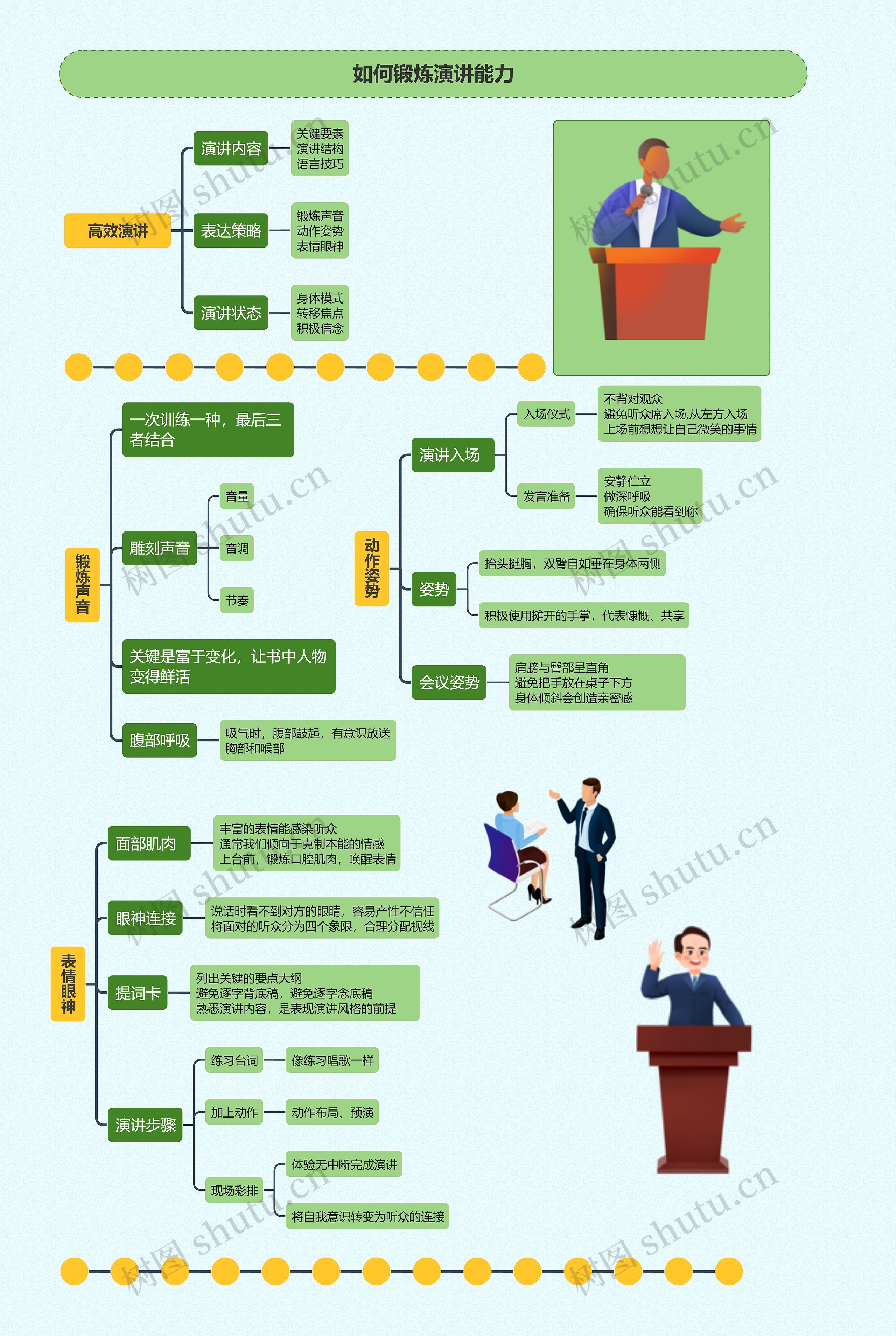 如何锻炼演讲能力思维导图