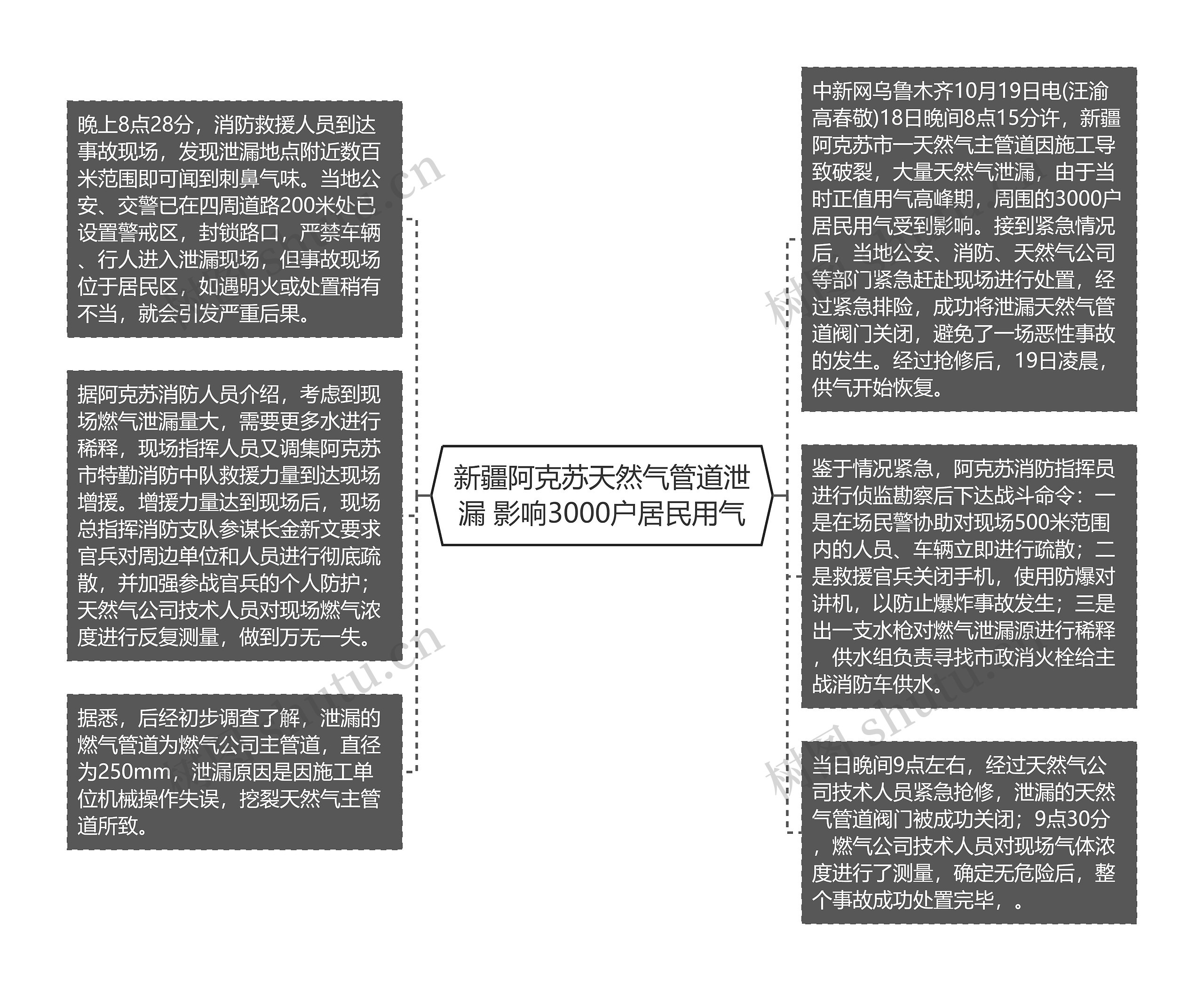 新疆阿克苏天然气管道泄漏 影响3000户居民用气思维导图