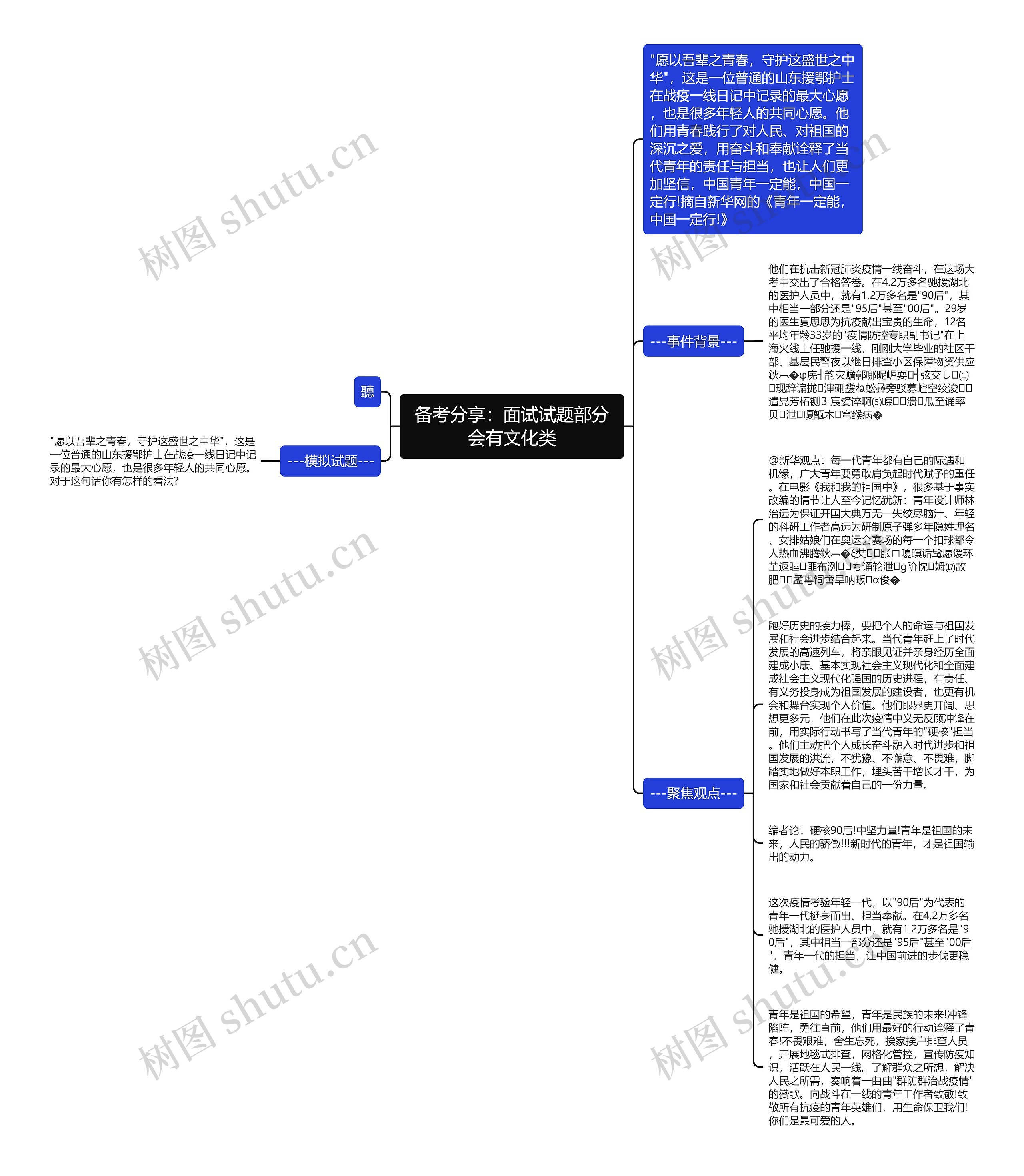 备考分享：面试试题部分会有文化类思维导图