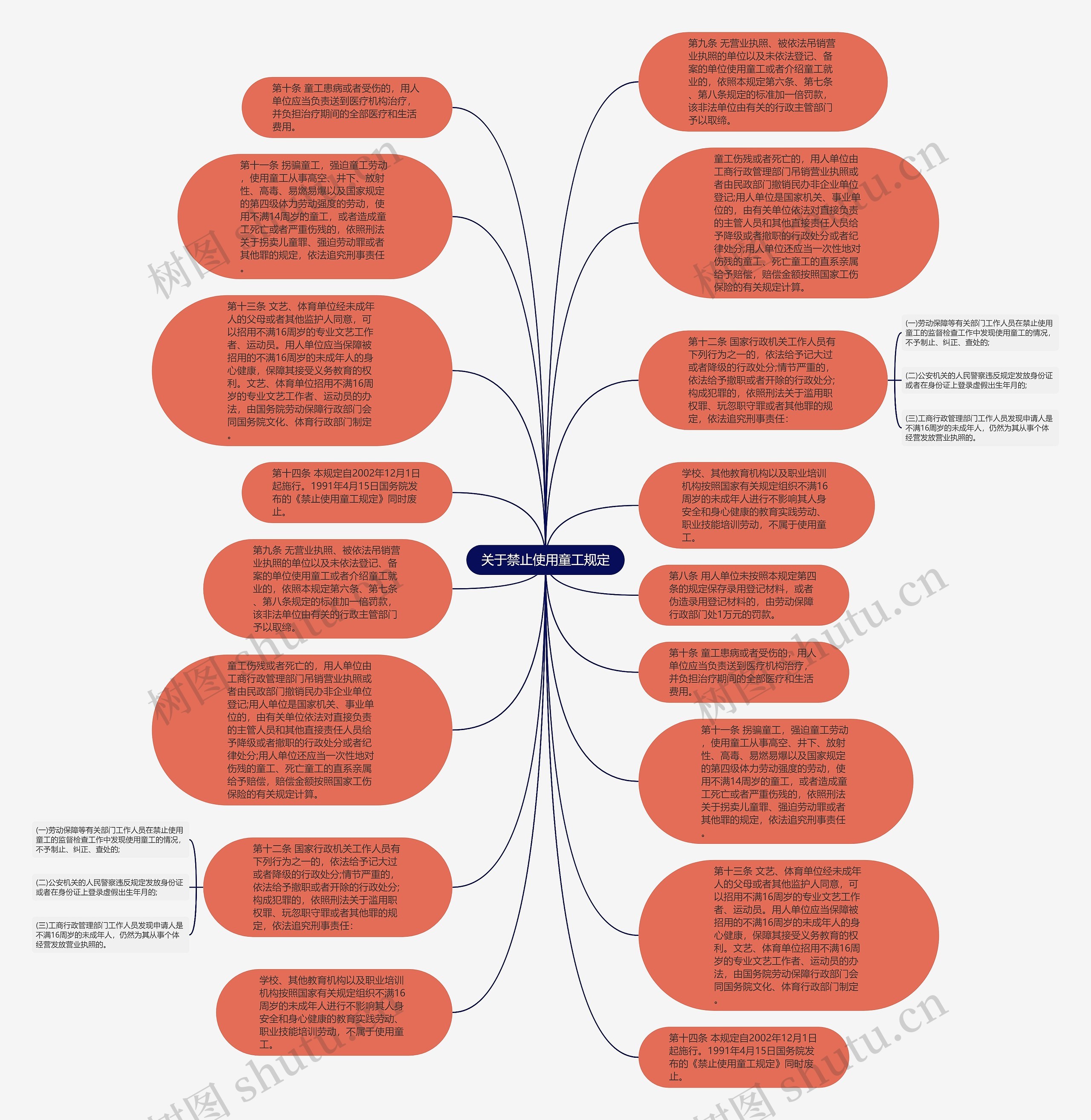 关于禁止使用童工规定思维导图