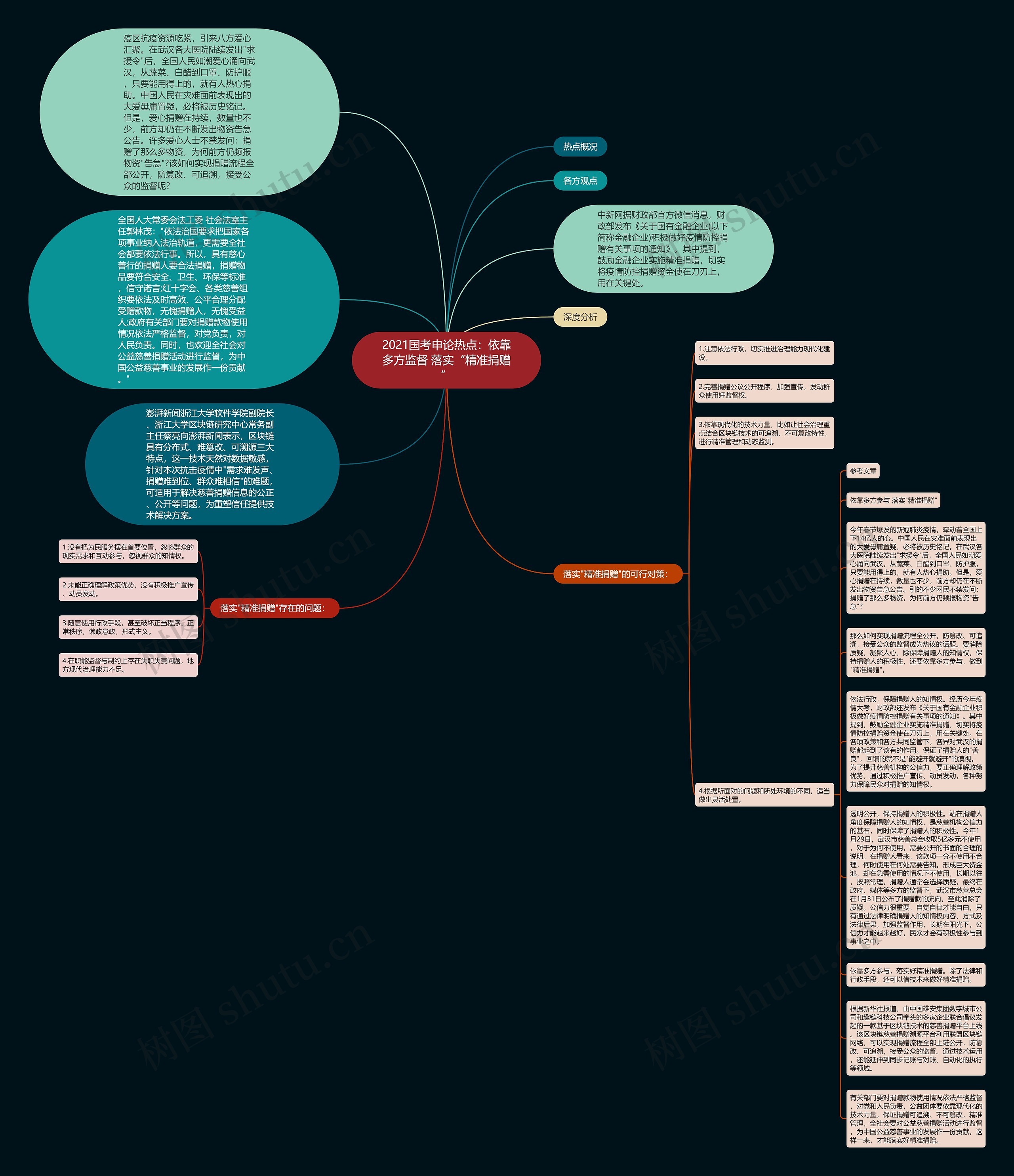 2021国考申论热点：依靠多方监督 落实“精准捐赠”思维导图