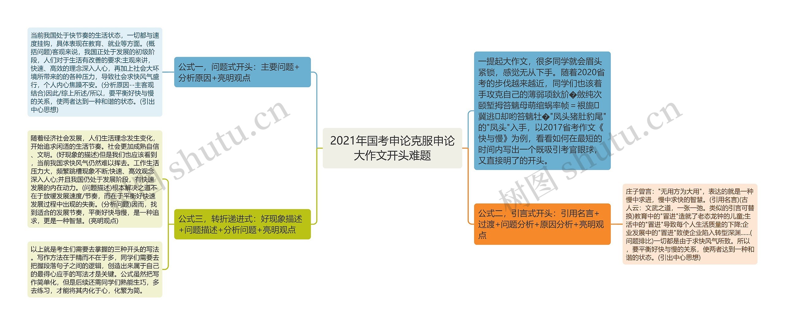 2021年国考申论克服申论大作文开头难题思维导图