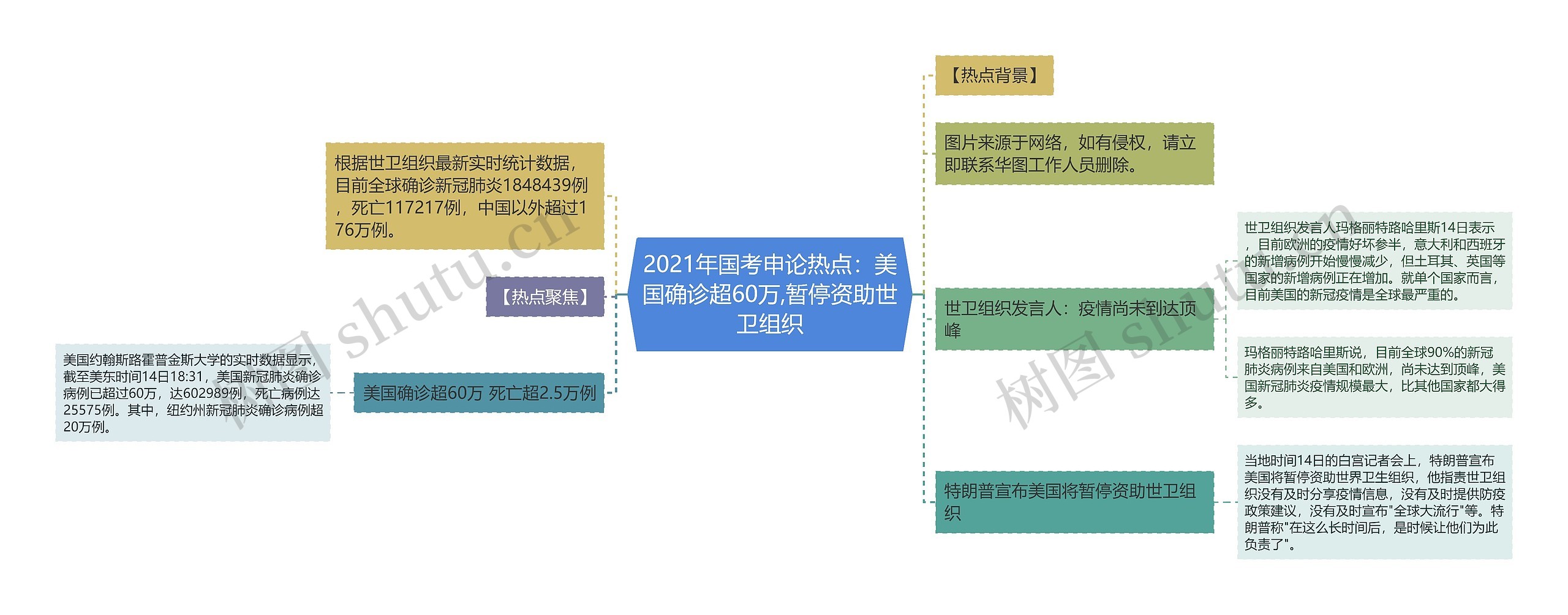 2021年国考申论热点：美国确诊超60万,暂停资助世卫组织思维导图