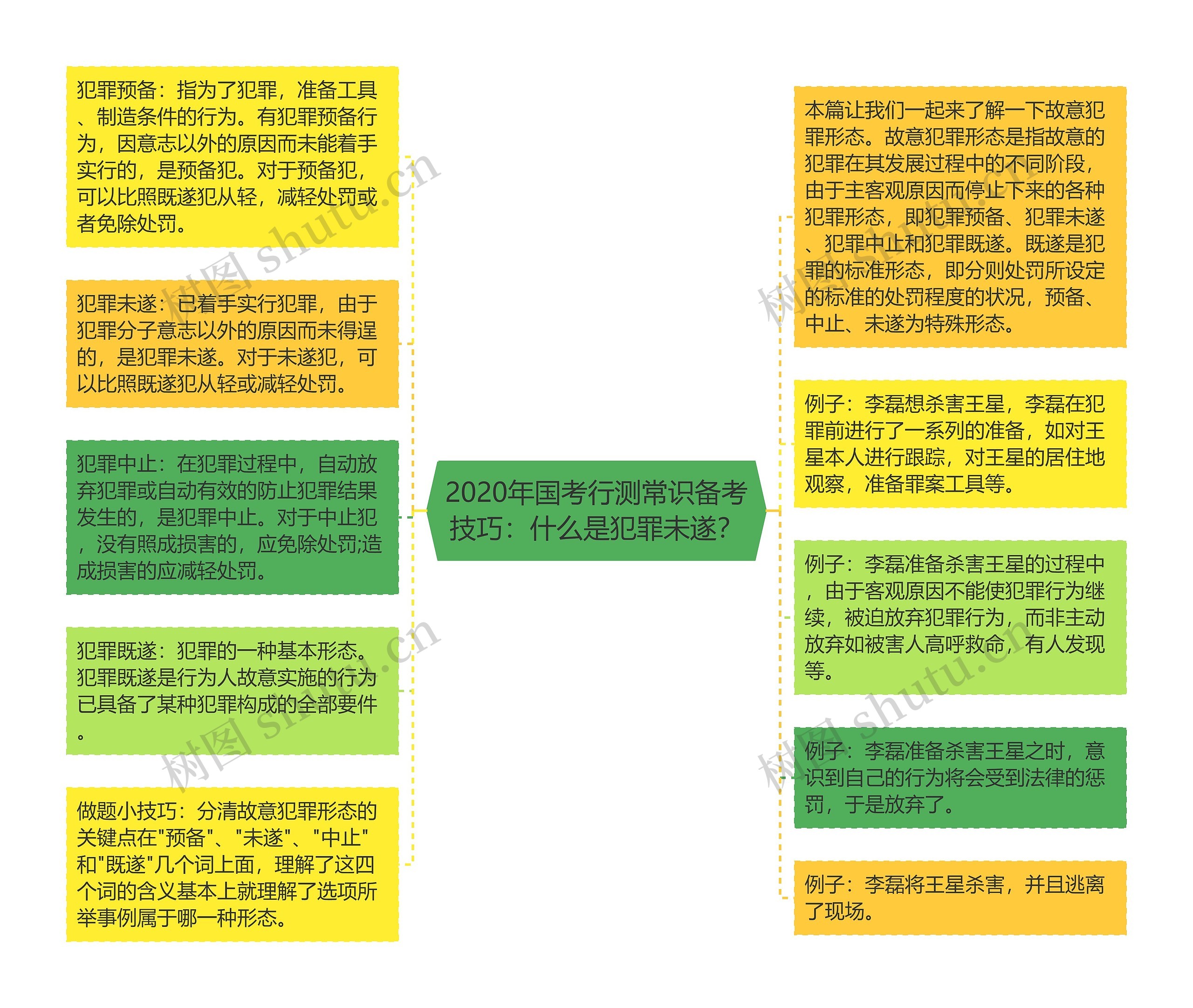 2020年国考行测常识备考技巧：什么是犯罪未遂？思维导图