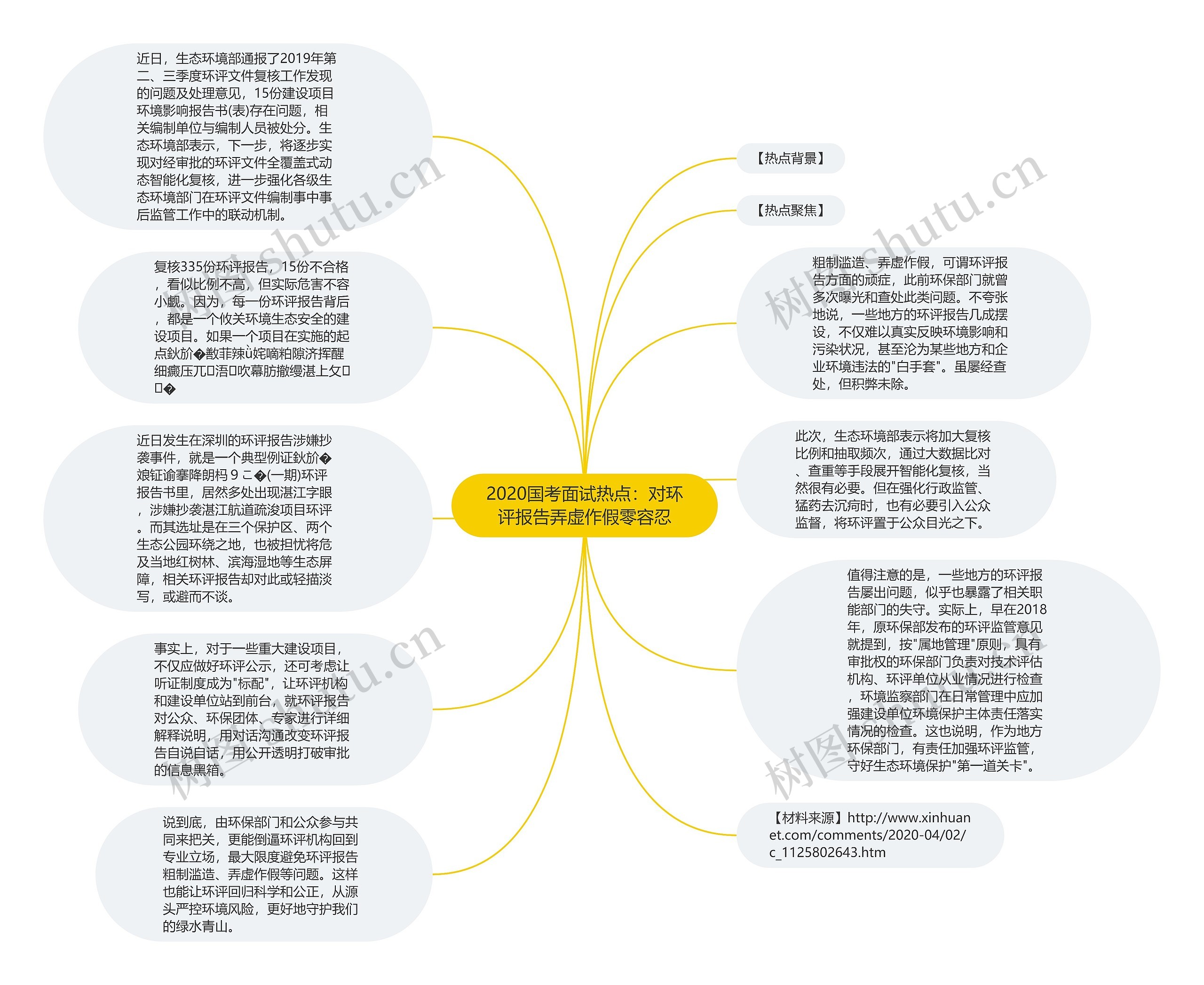 2020国考面试热点：对环评报告弄虚作假零容忍思维导图