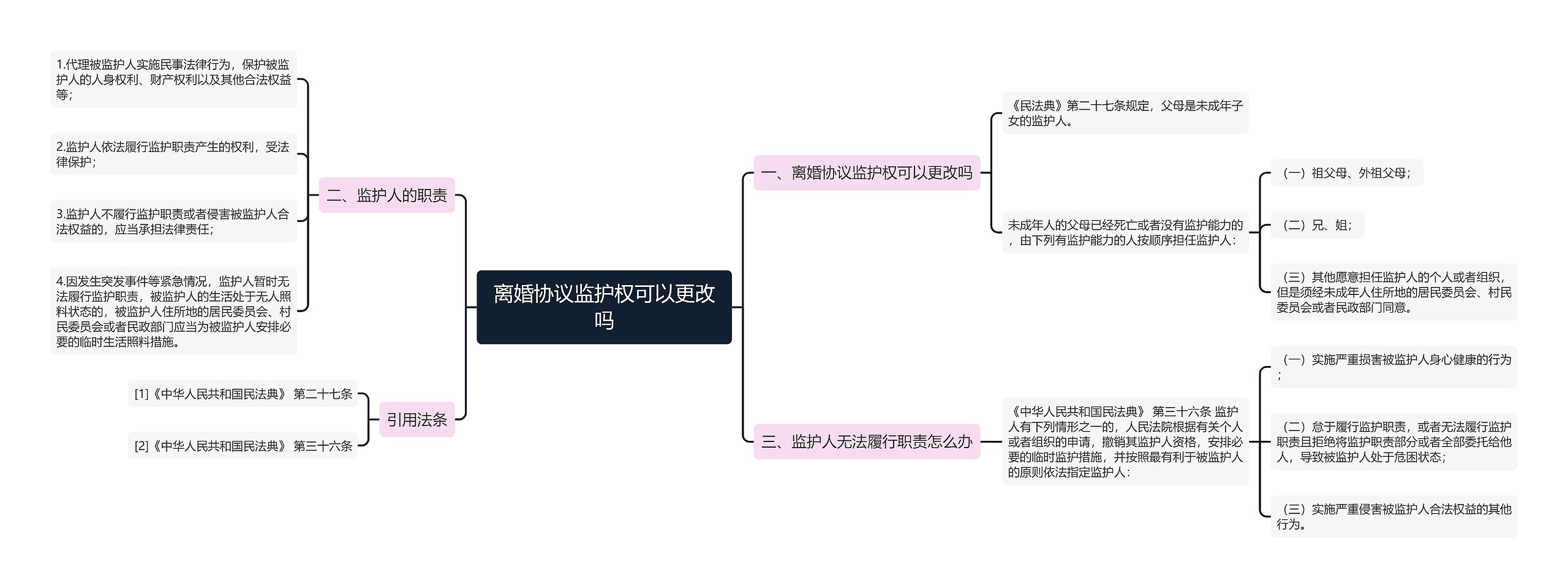 离婚协议监护权可以更改吗思维导图