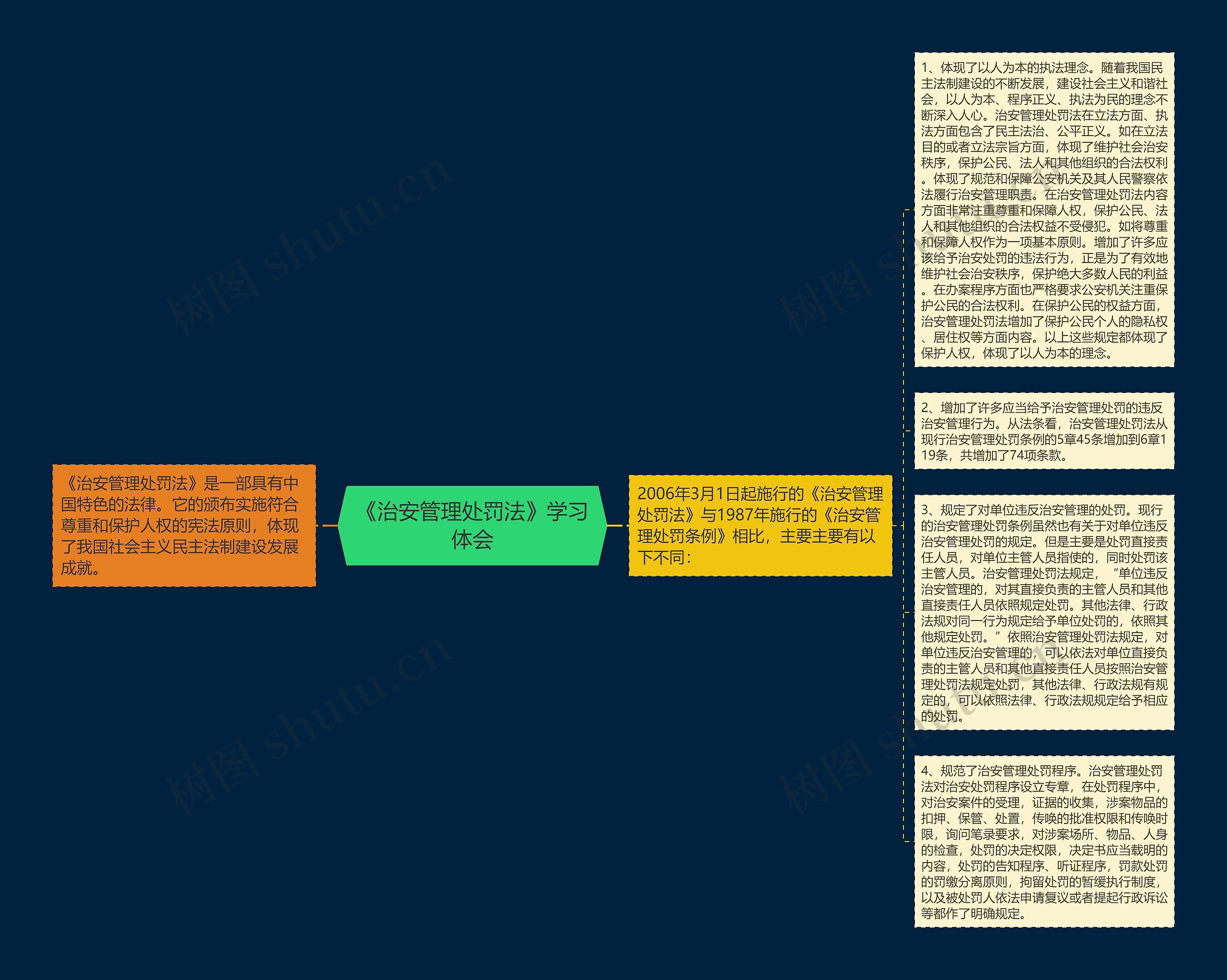 《治安管理处罚法》学习体会思维导图