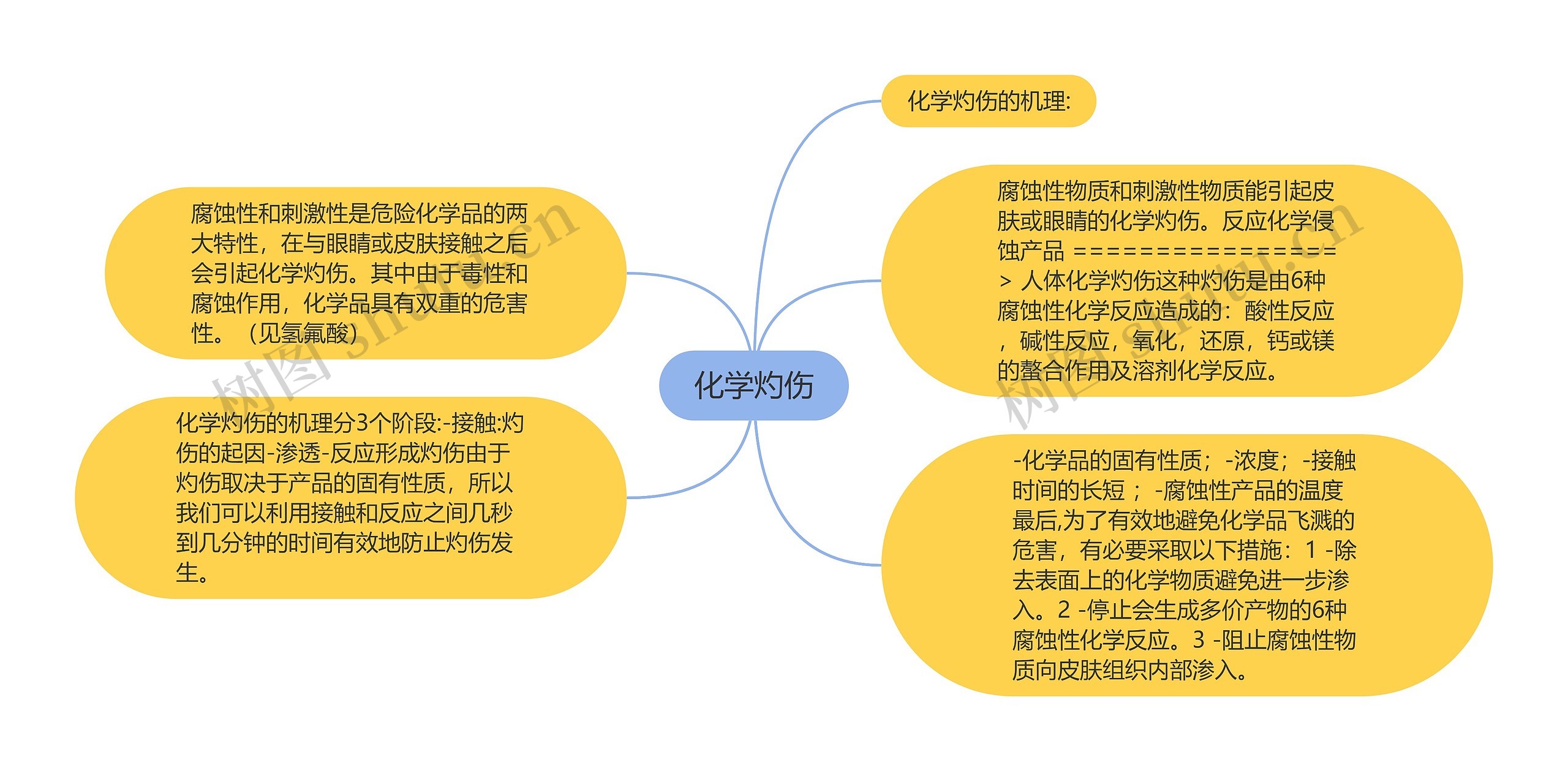 化学灼伤思维导图