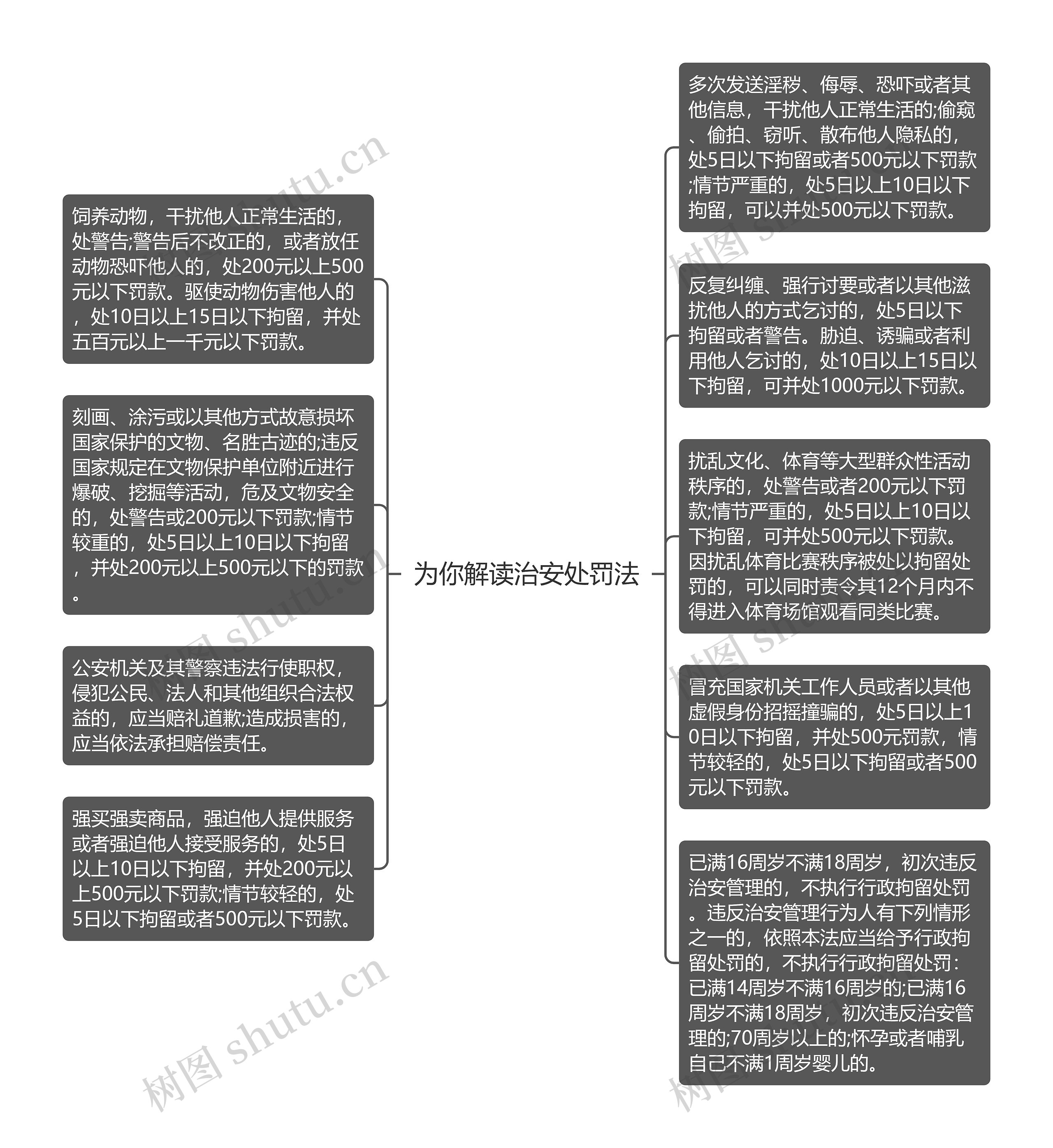 为你解读治安处罚法思维导图