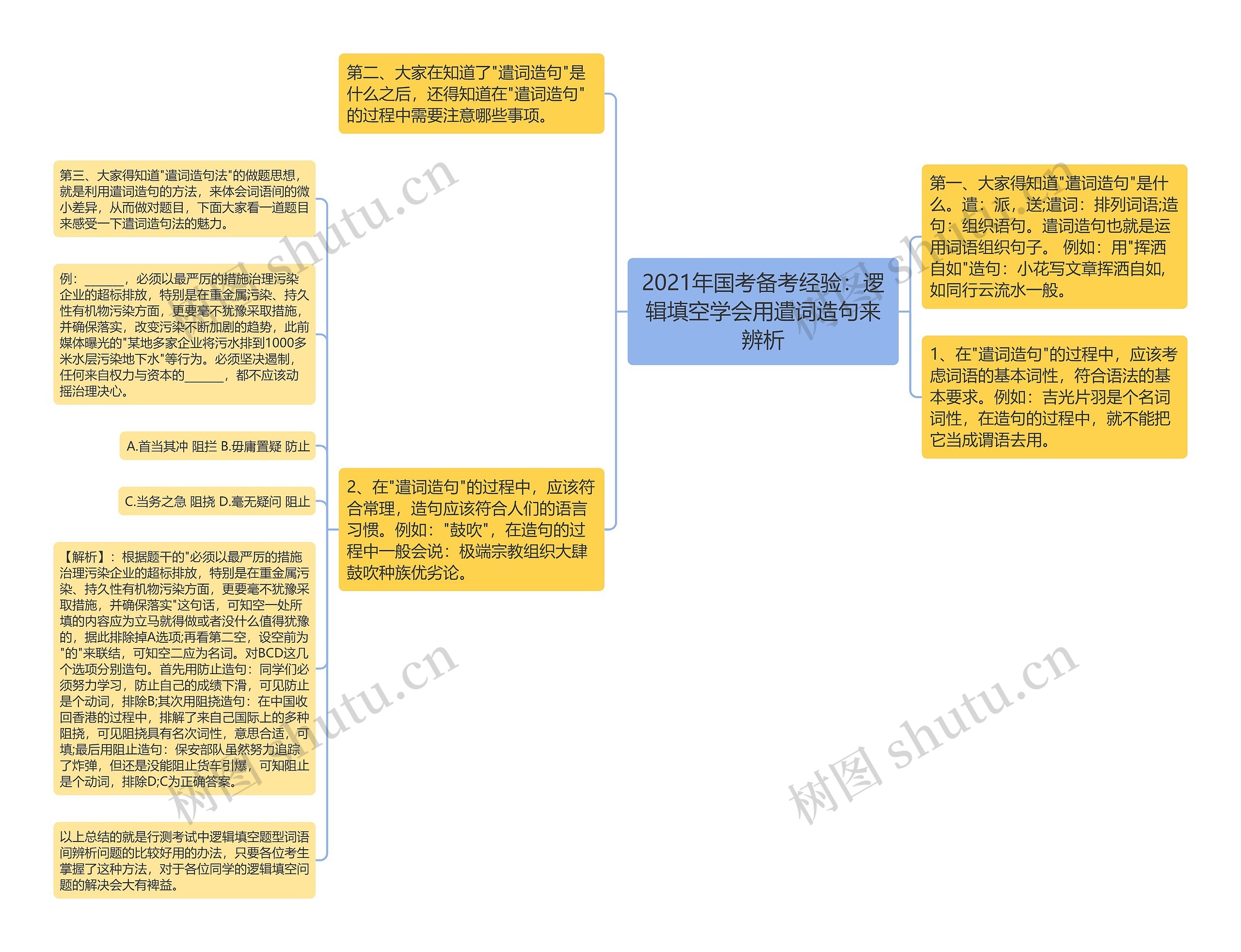 2021年国考备考经验：逻辑填空学会用遣词造句来辨析思维导图