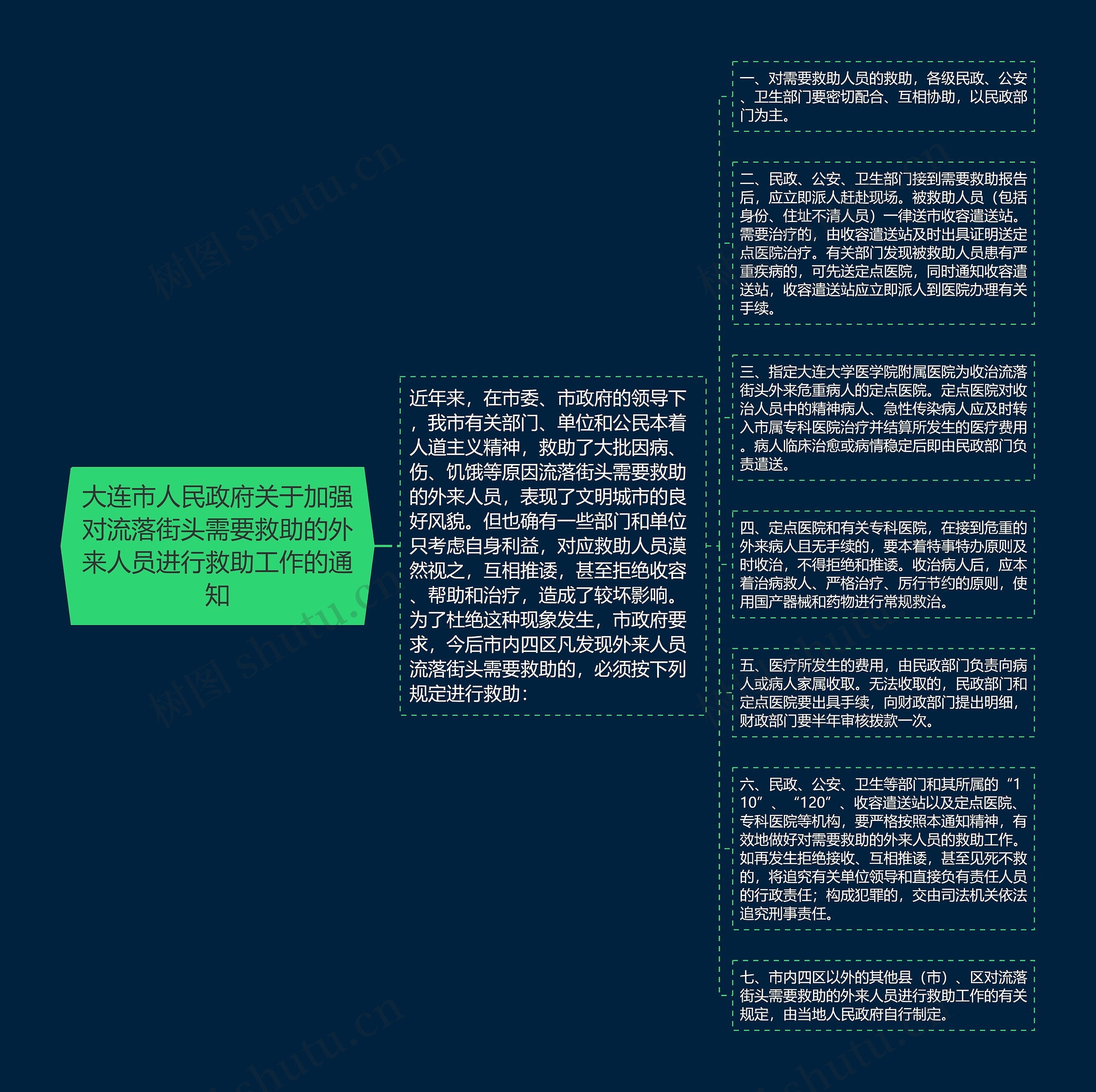 大连市人民政府关于加强对流落街头需要救助的外来人员进行救助工作的通知