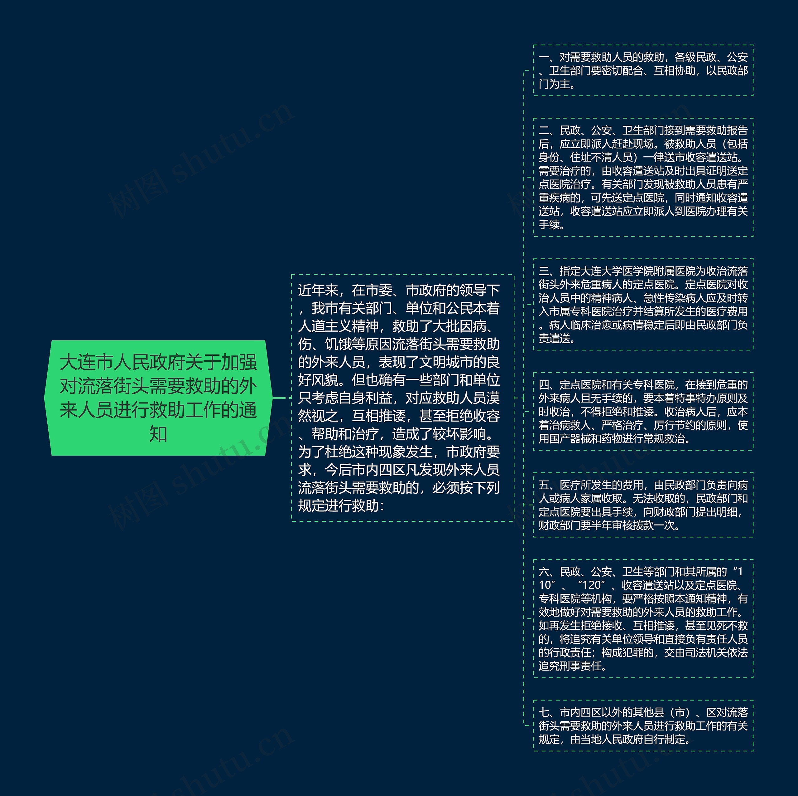 大连市人民政府关于加强对流落街头需要救助的外来人员进行救助工作的通知思维导图