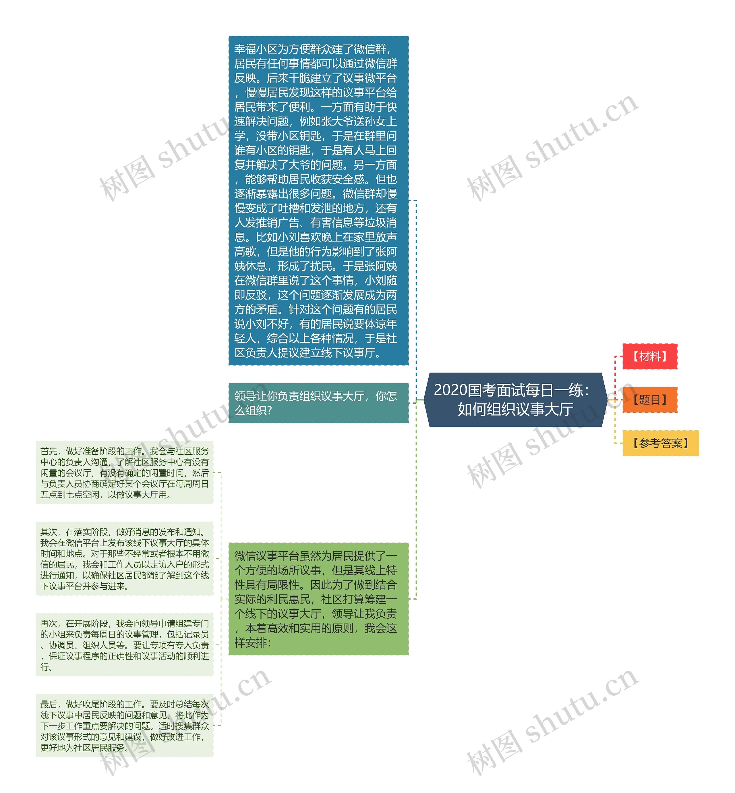 2020国考面试每日一练：如何组织议事大厅思维导图