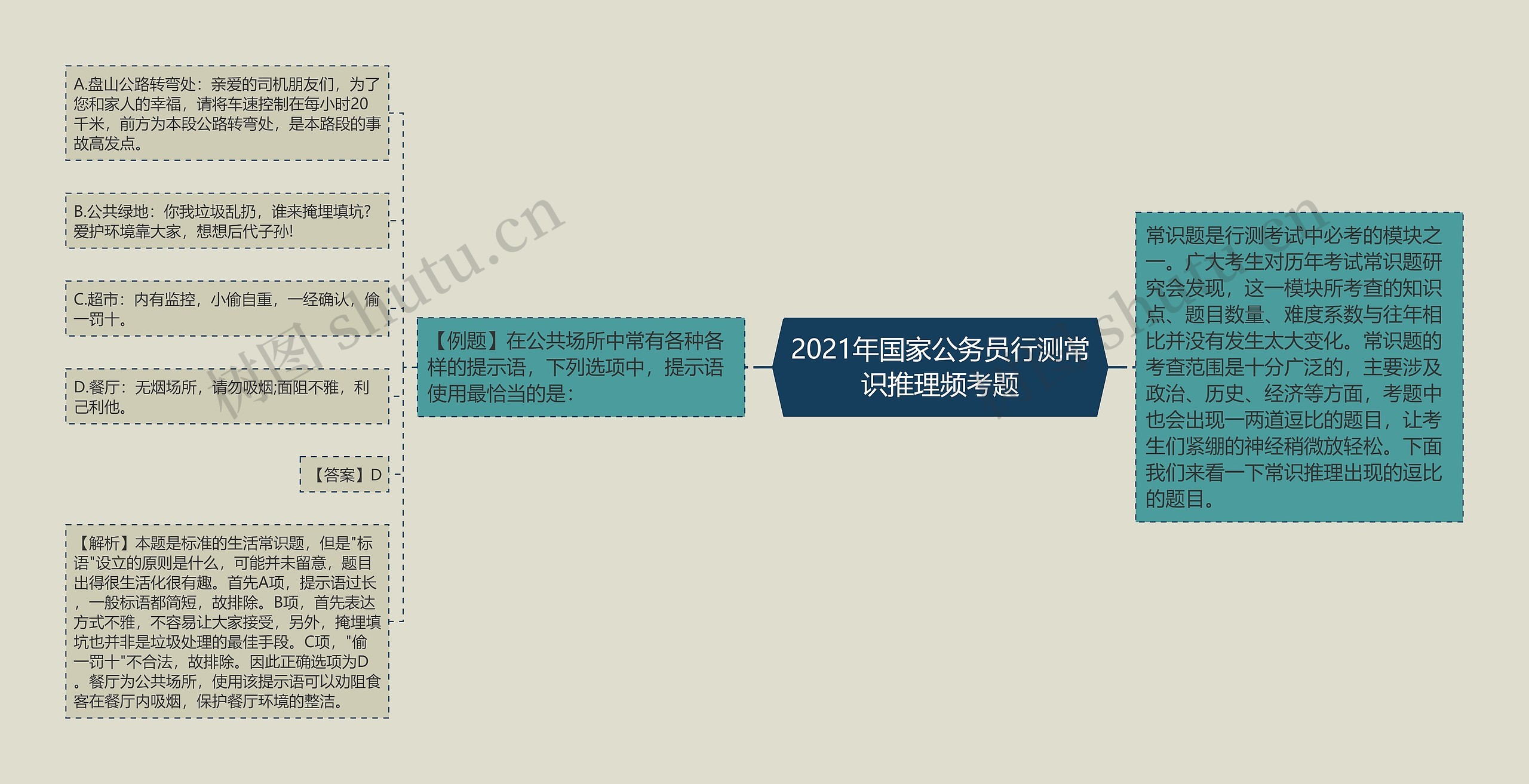 2021年国家公务员行测常识推理频考题