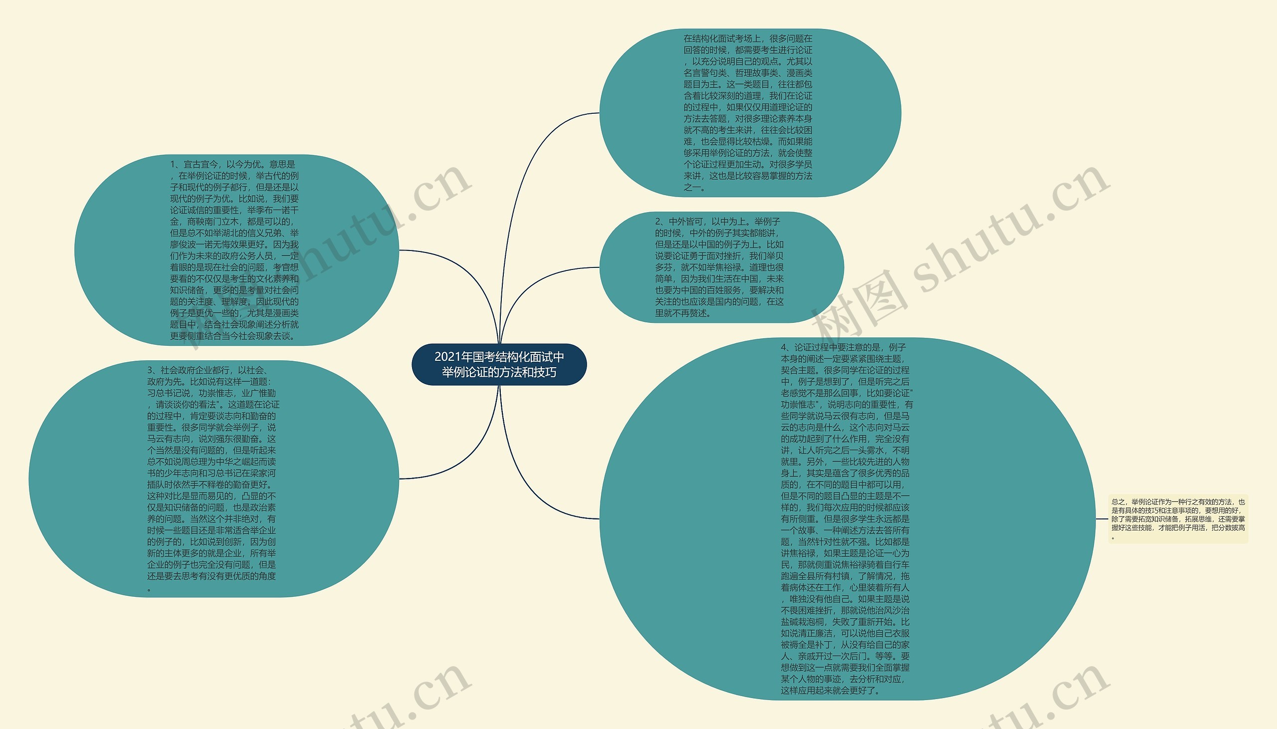 2021年国考结构化面试中举例论证的方法和技巧