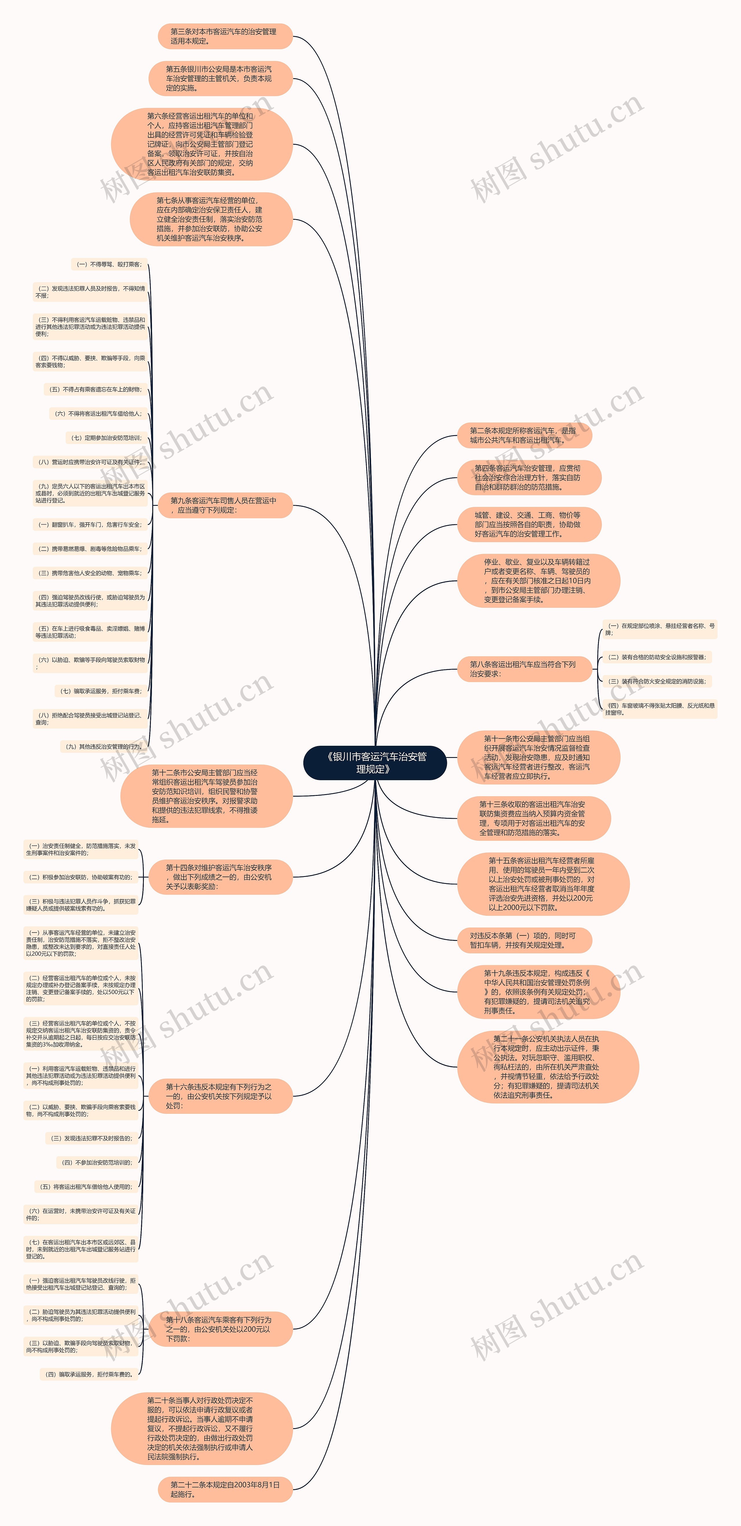 《银川市客运汽车治安管理规定》思维导图