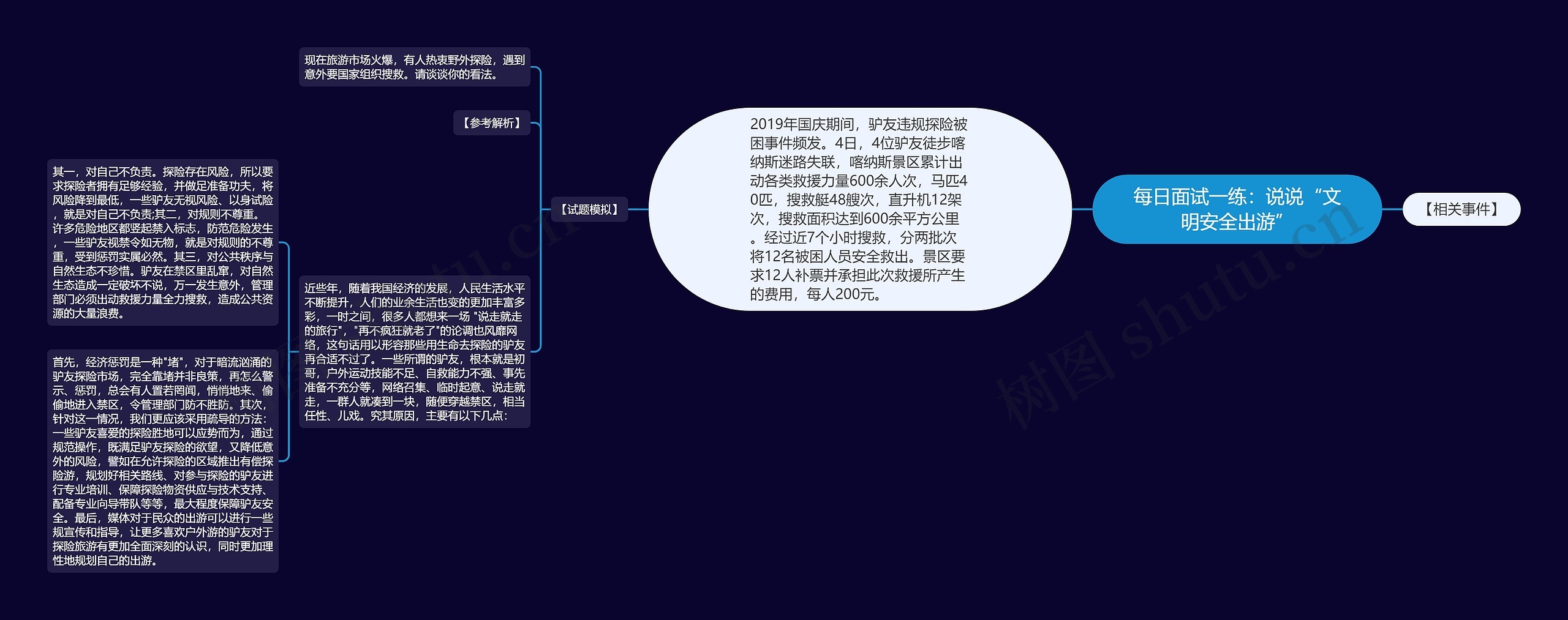 每日面试一练：说说“文明安全出游”思维导图
