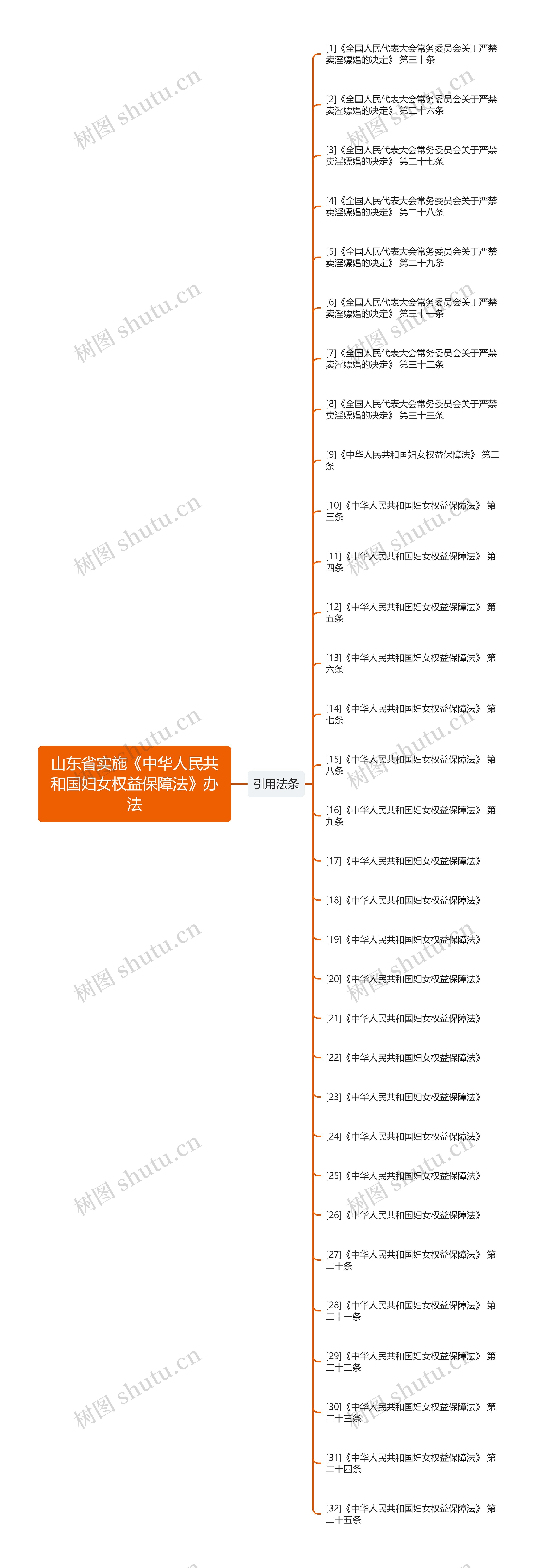 山东省实施《中华人民共和国妇女权益保障法》办法思维导图