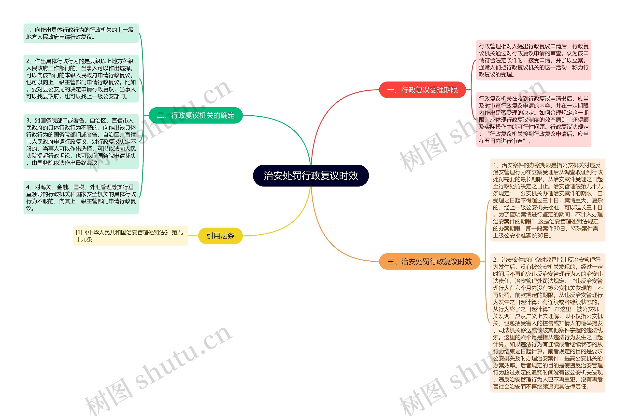 治安处罚行政复议时效思维导图