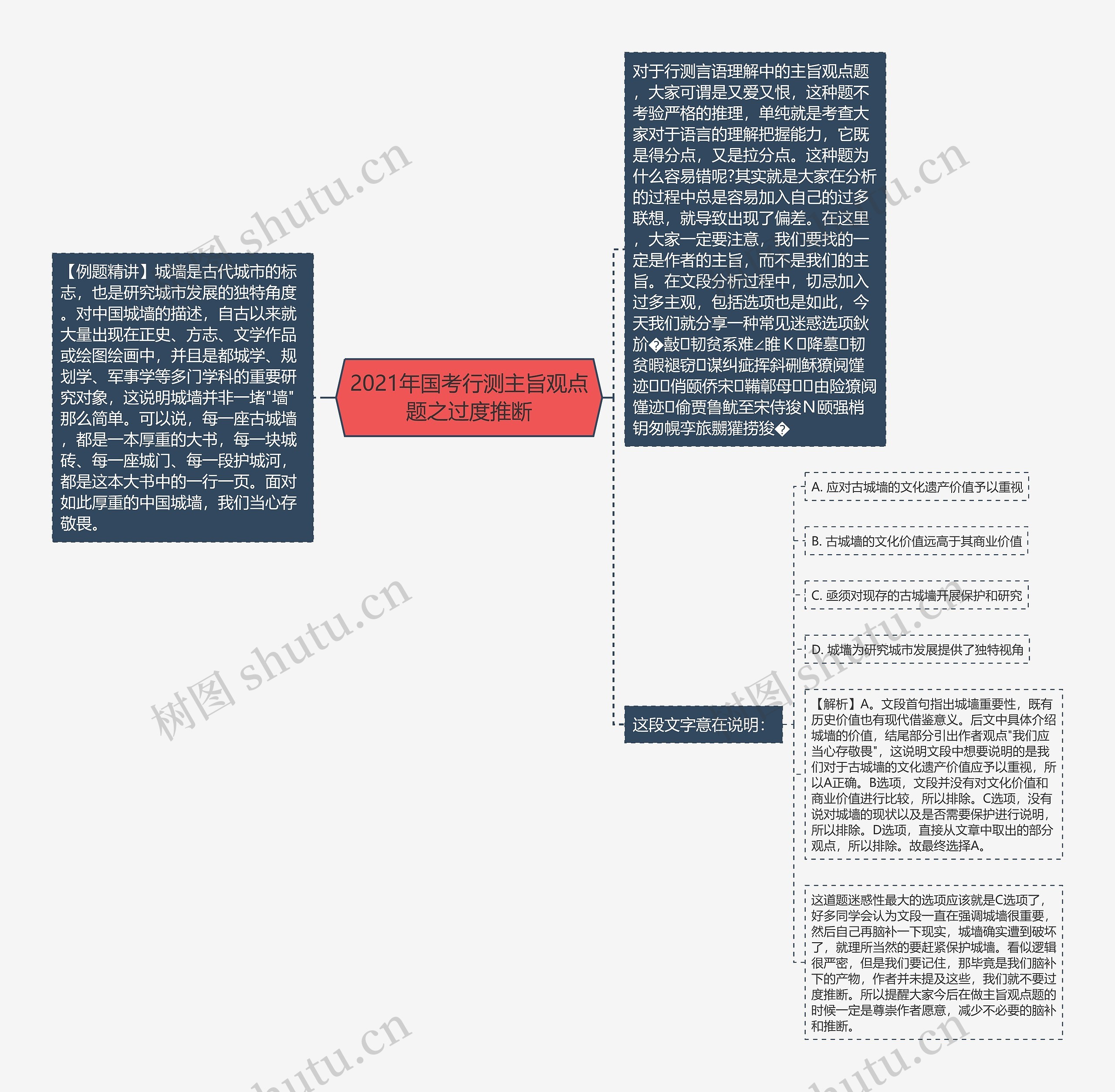 2021年国考行测主旨观点题之过度推断思维导图