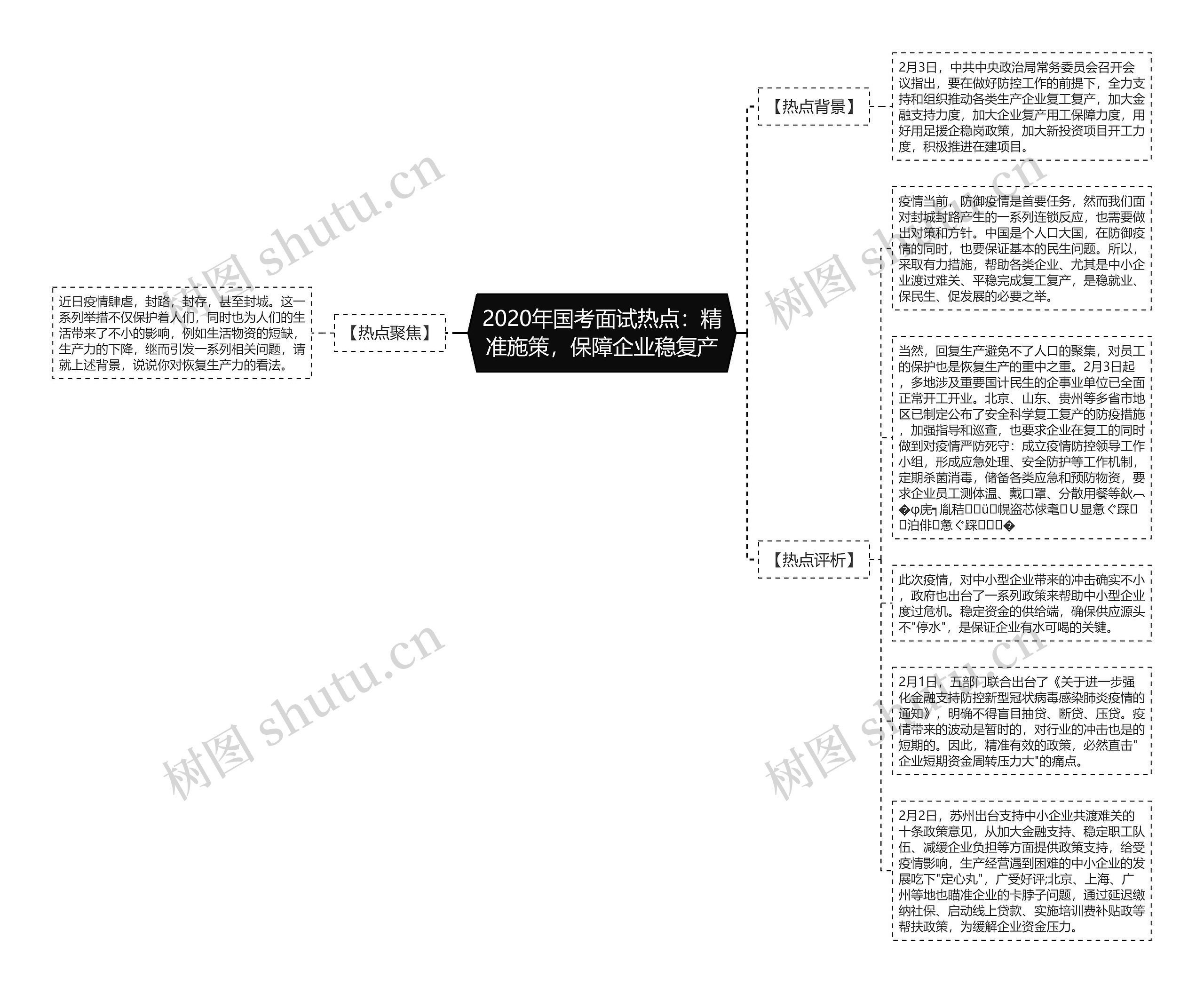 2020年国考面试热点：精准施策，保障企业稳复产思维导图