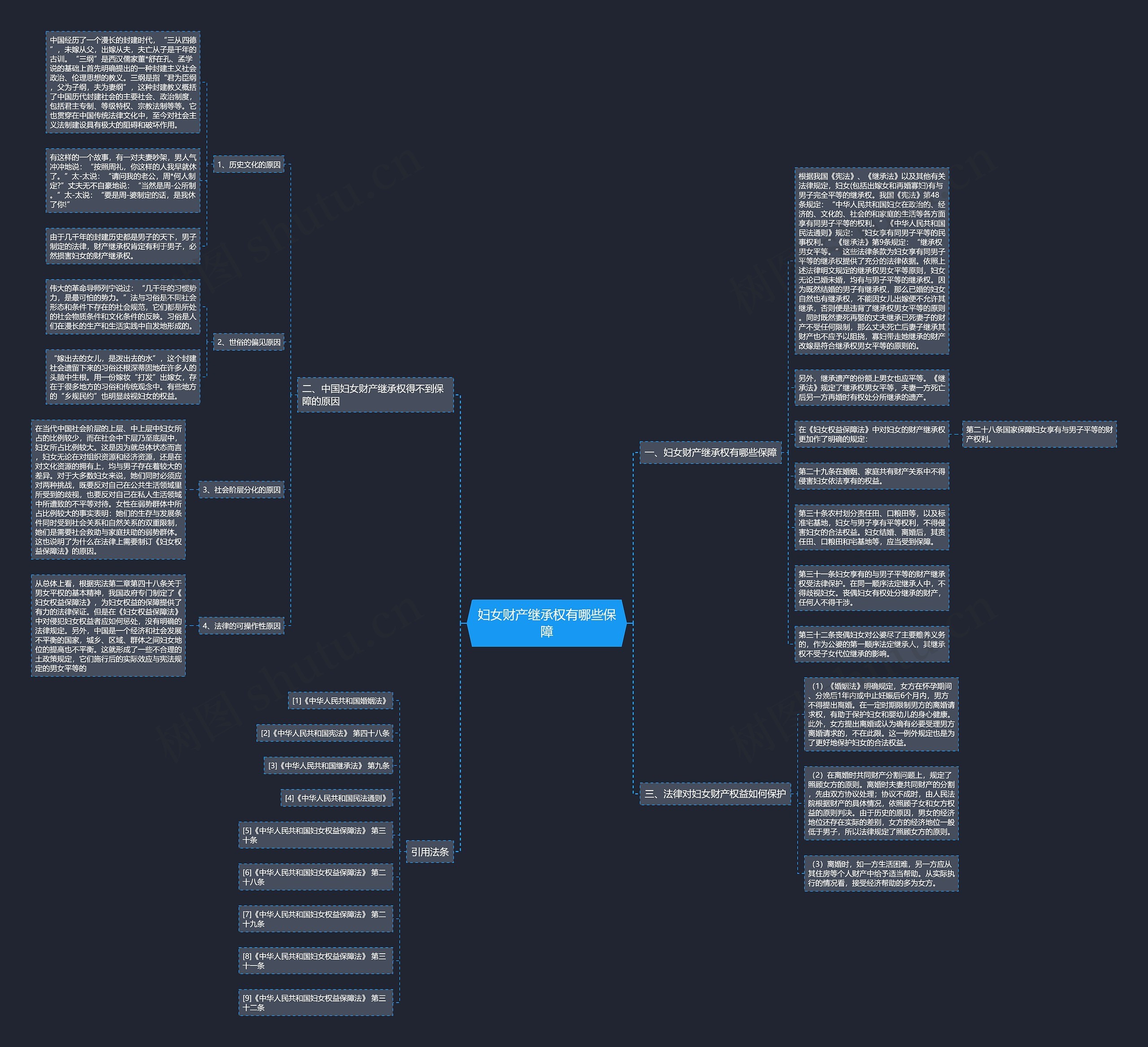 妇女财产继承权有哪些保障思维导图