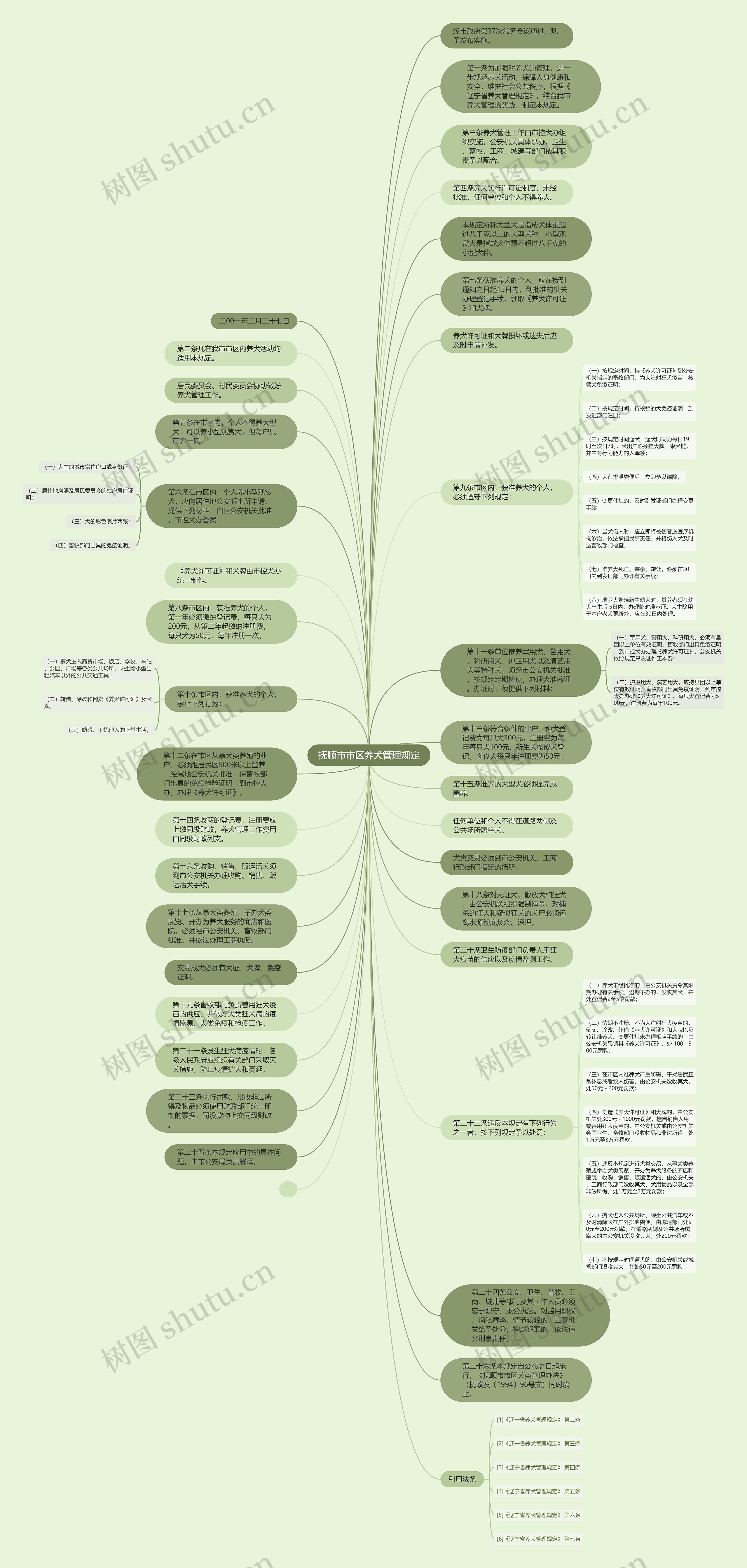 抚顺市市区养犬管理规定思维导图