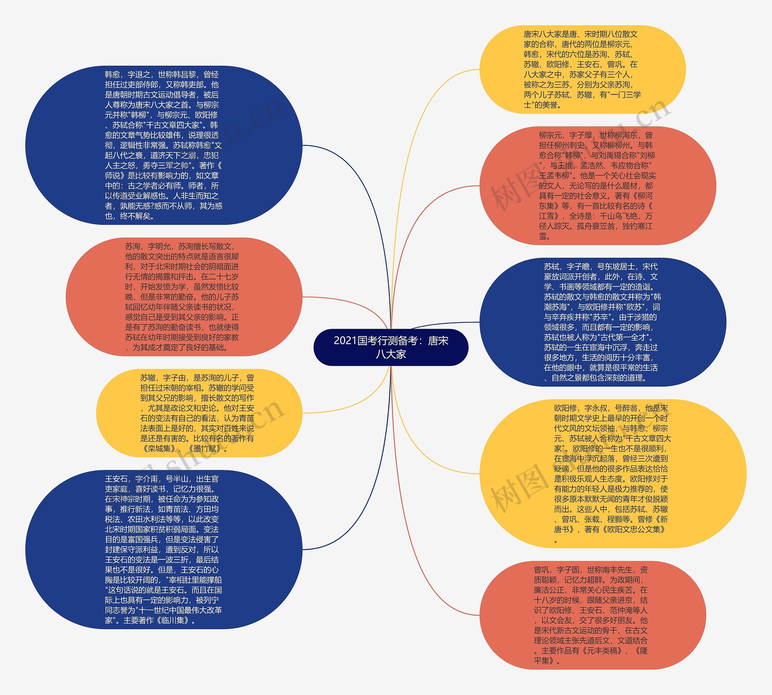 2021国考行测备考：唐宋八大家思维导图