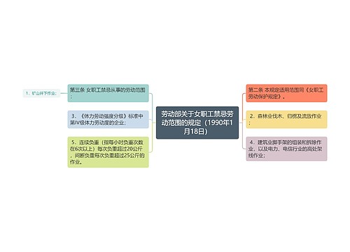 劳动部关于女职工禁忌劳动范围的规定（1990年1月18日）