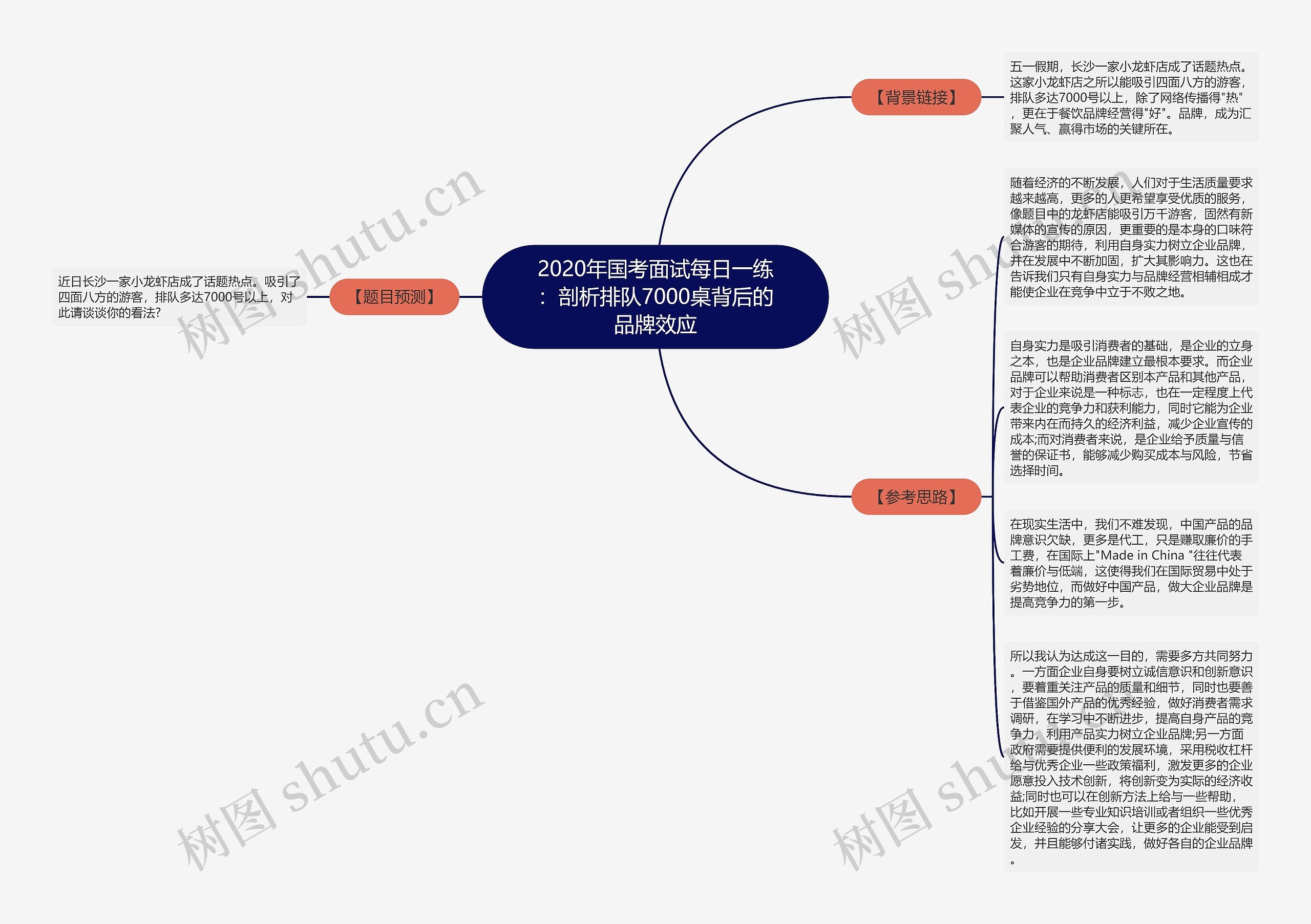 2020年国考面试每日一练：剖析排队7000桌背后的品牌效应思维导图