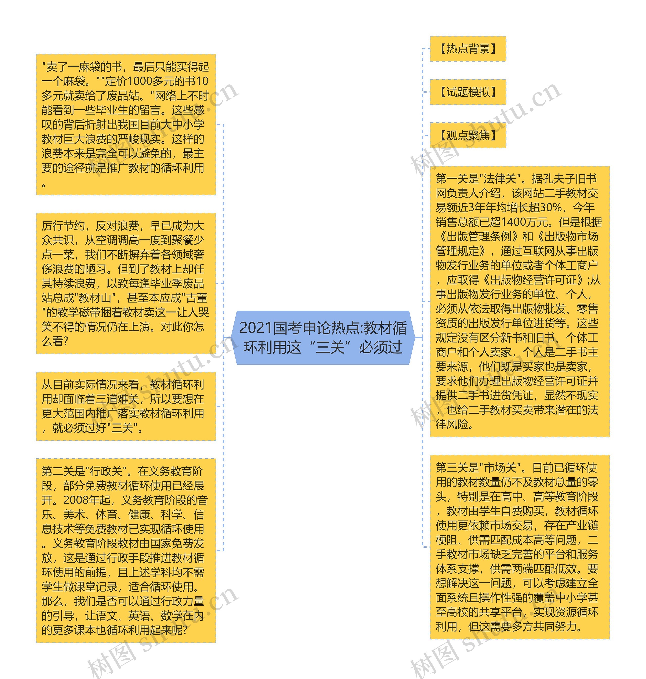 2021国考申论热点:教材循环利用这“三关”必须过思维导图