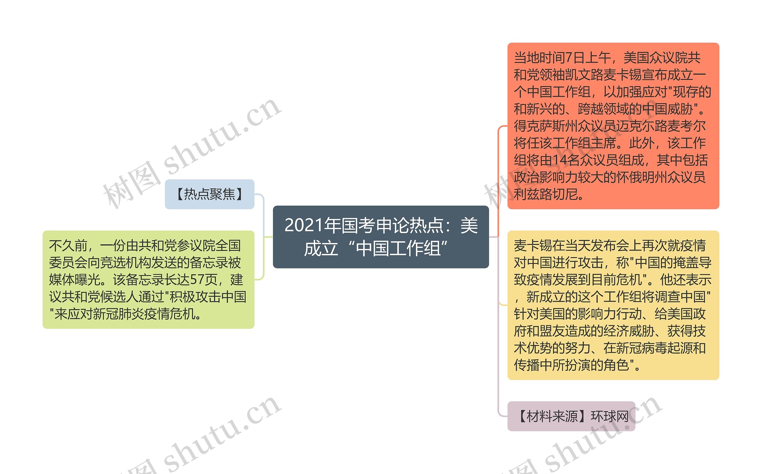 2021年国考申论热点：美成立“中国工作组”思维导图