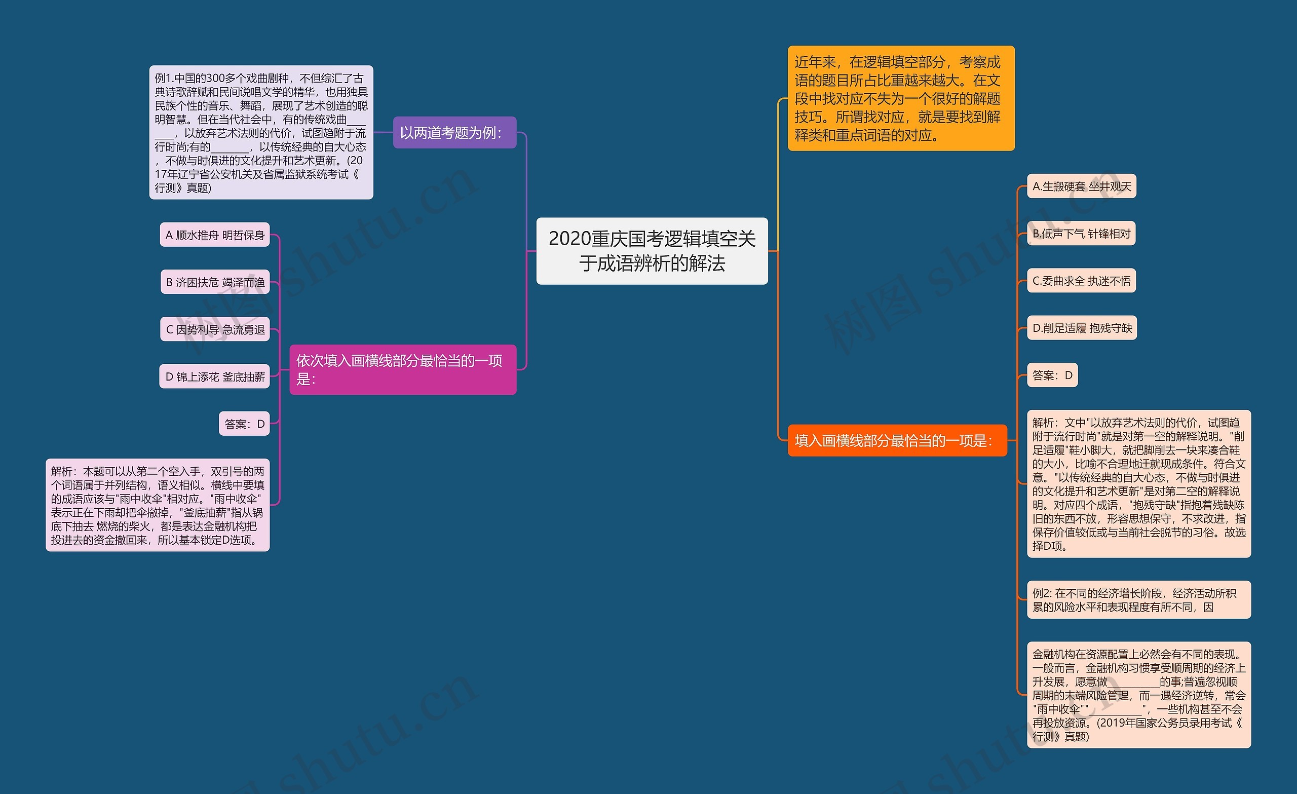 2020重庆国考逻辑填空关于成语辨析的解法