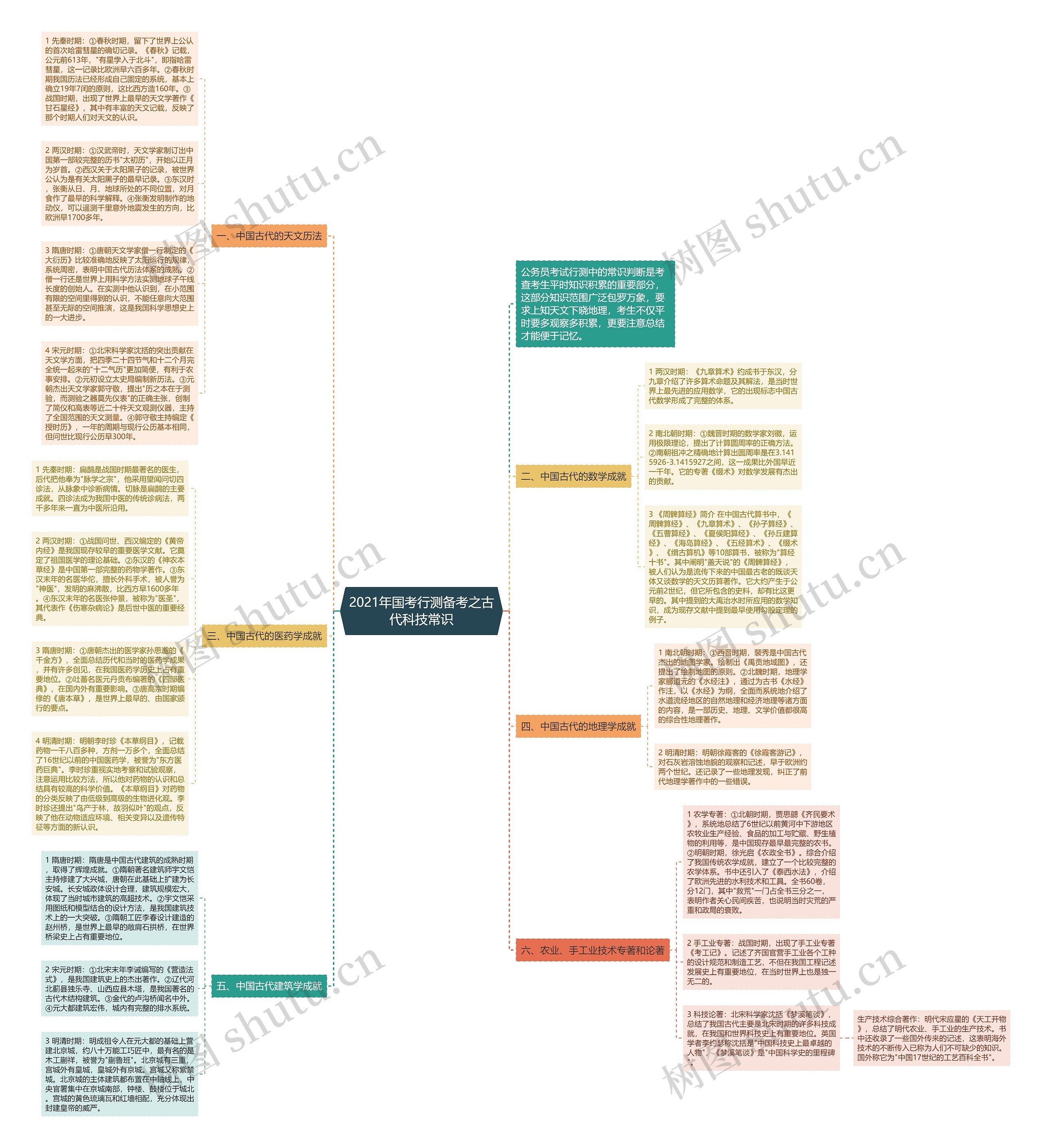 2021年国考行测备考之古代科技常识思维导图