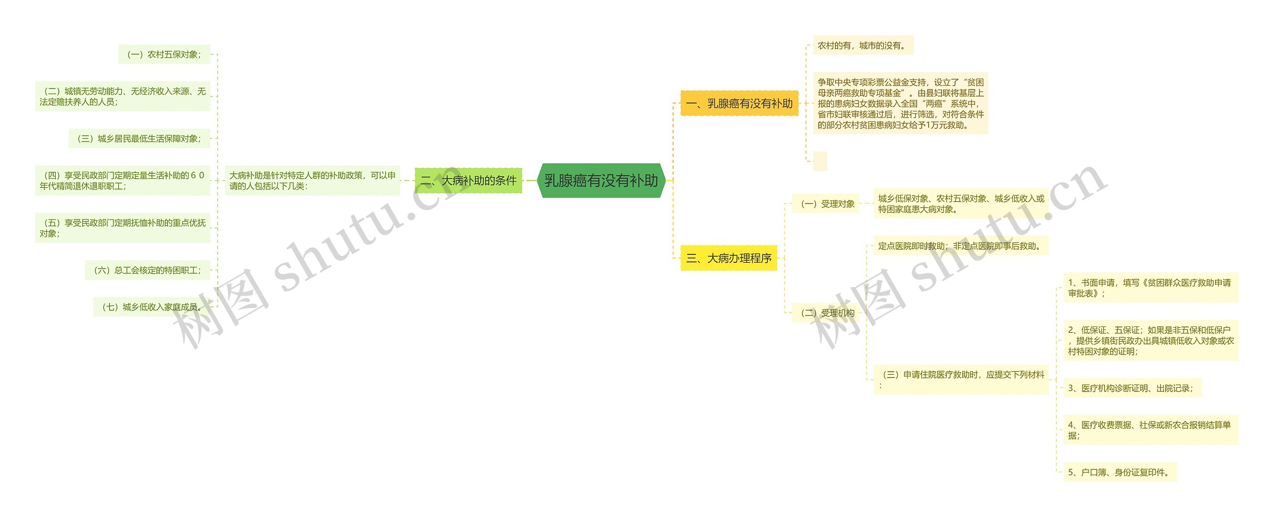 乳腺癌有没有补助思维导图