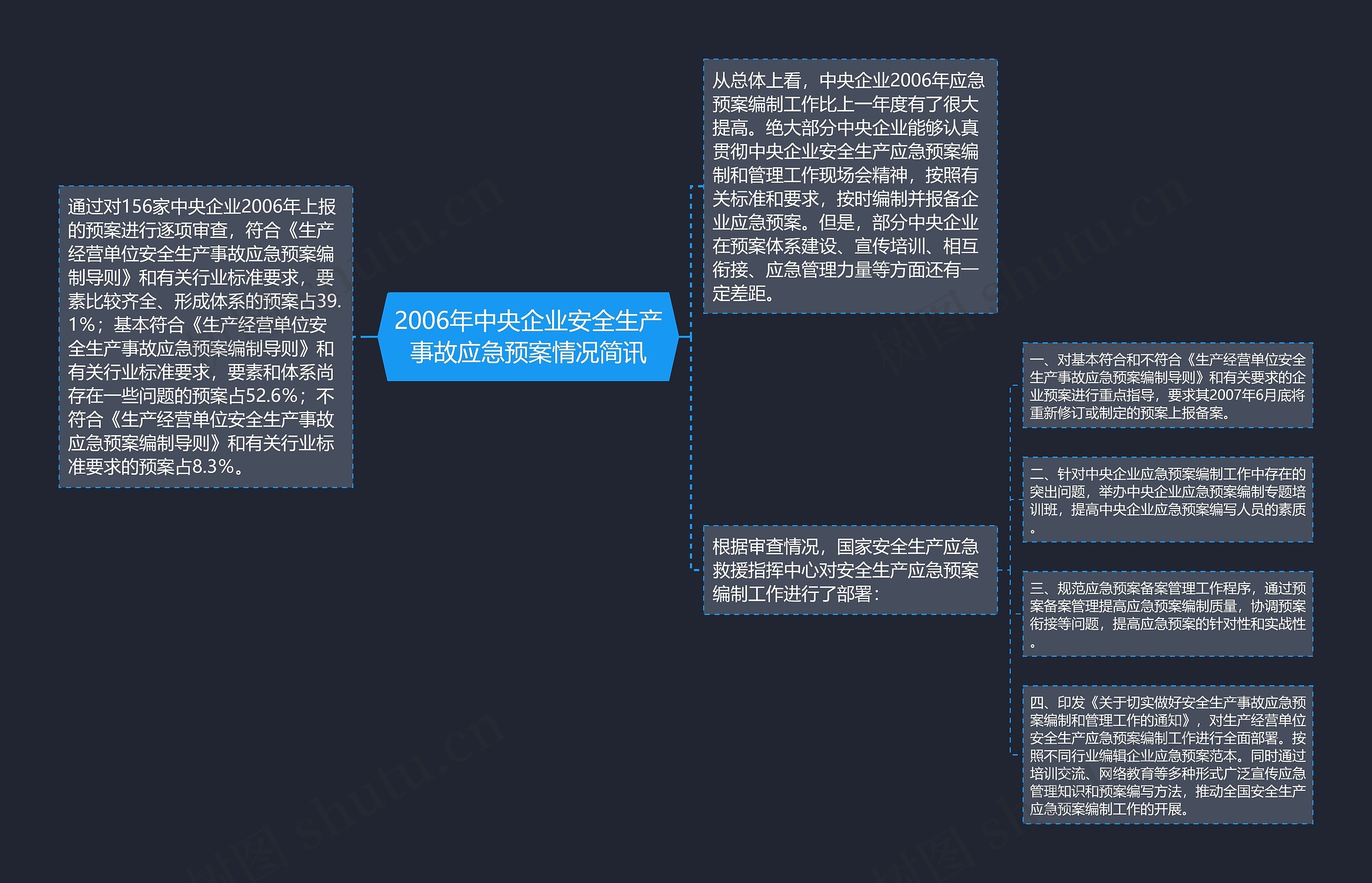 2006年中央企业安全生产事故应急预案情况简讯思维导图