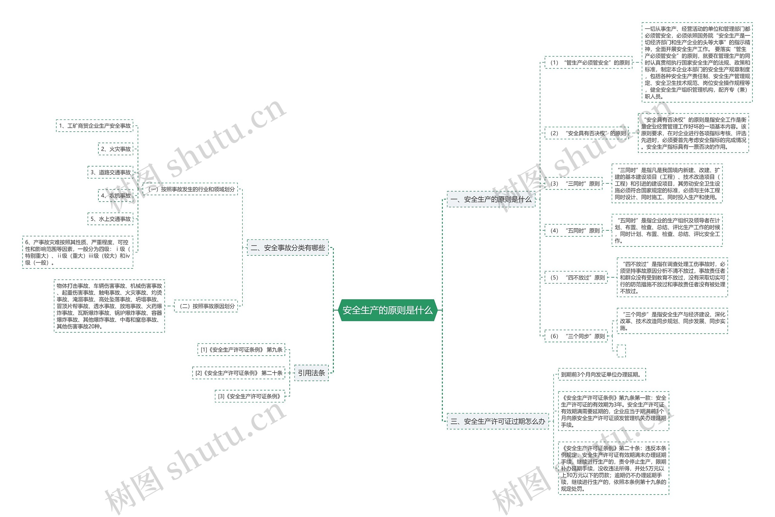 安全生产的原则是什么思维导图