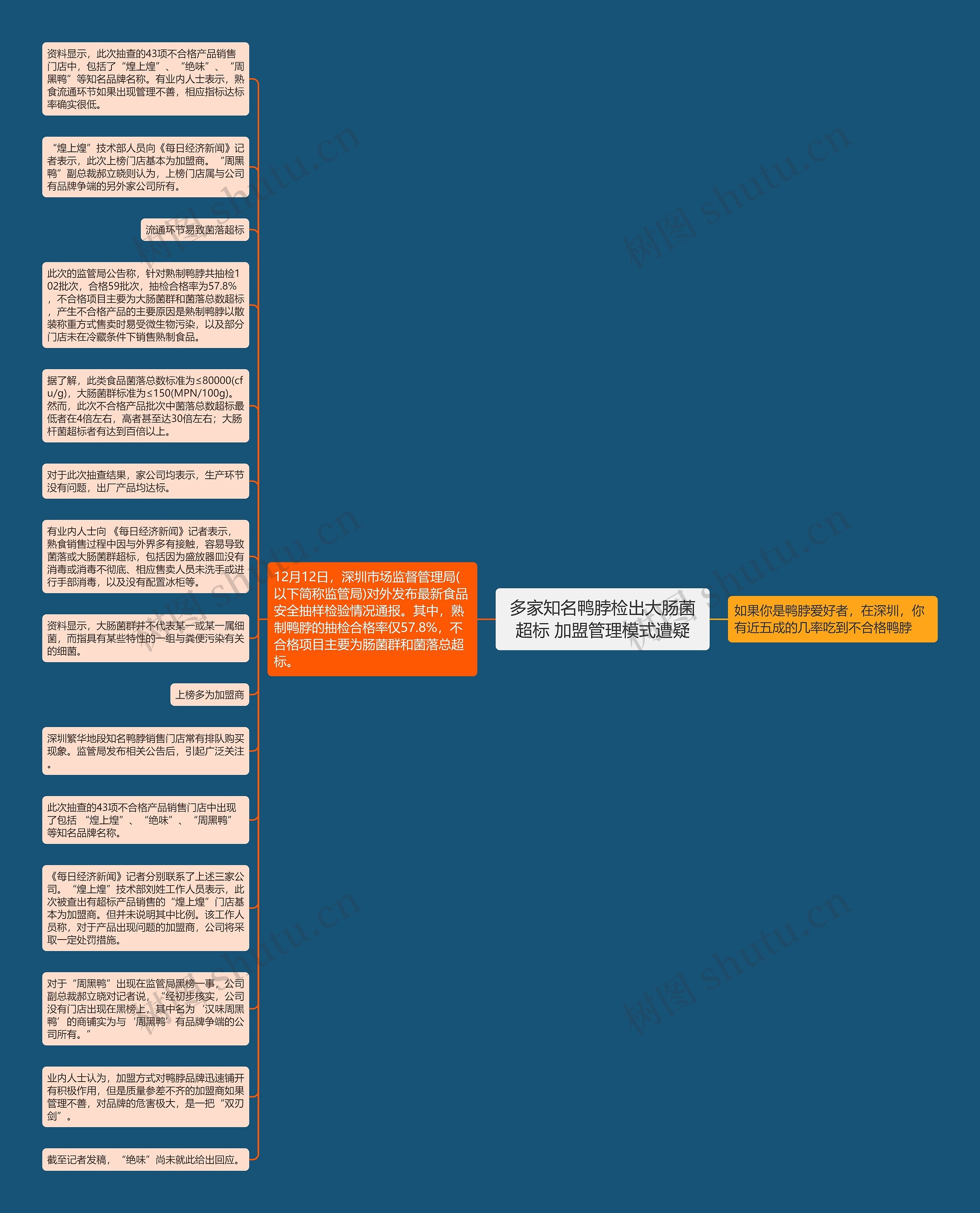 多家知名鸭脖检出大肠菌超标 加盟管理模式遭疑思维导图
