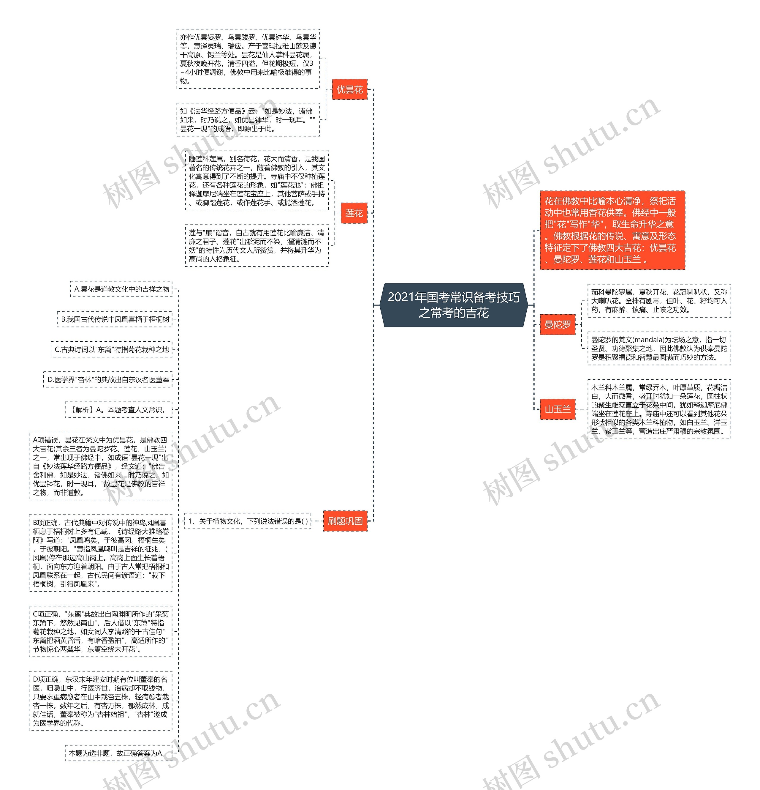2021年国考常识备考技巧之常考的吉花思维导图