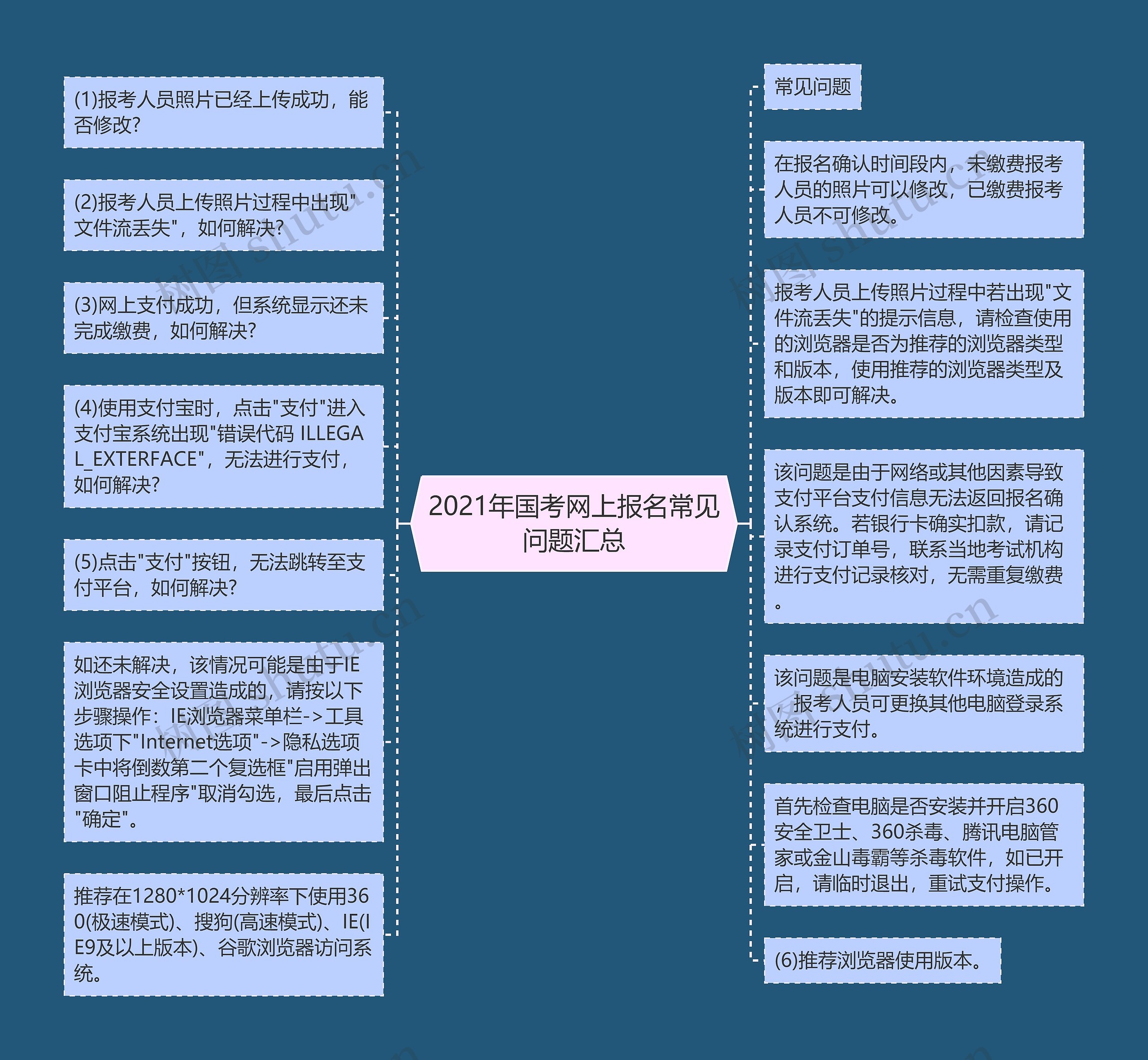 2021年国考网上报名常见问题汇总