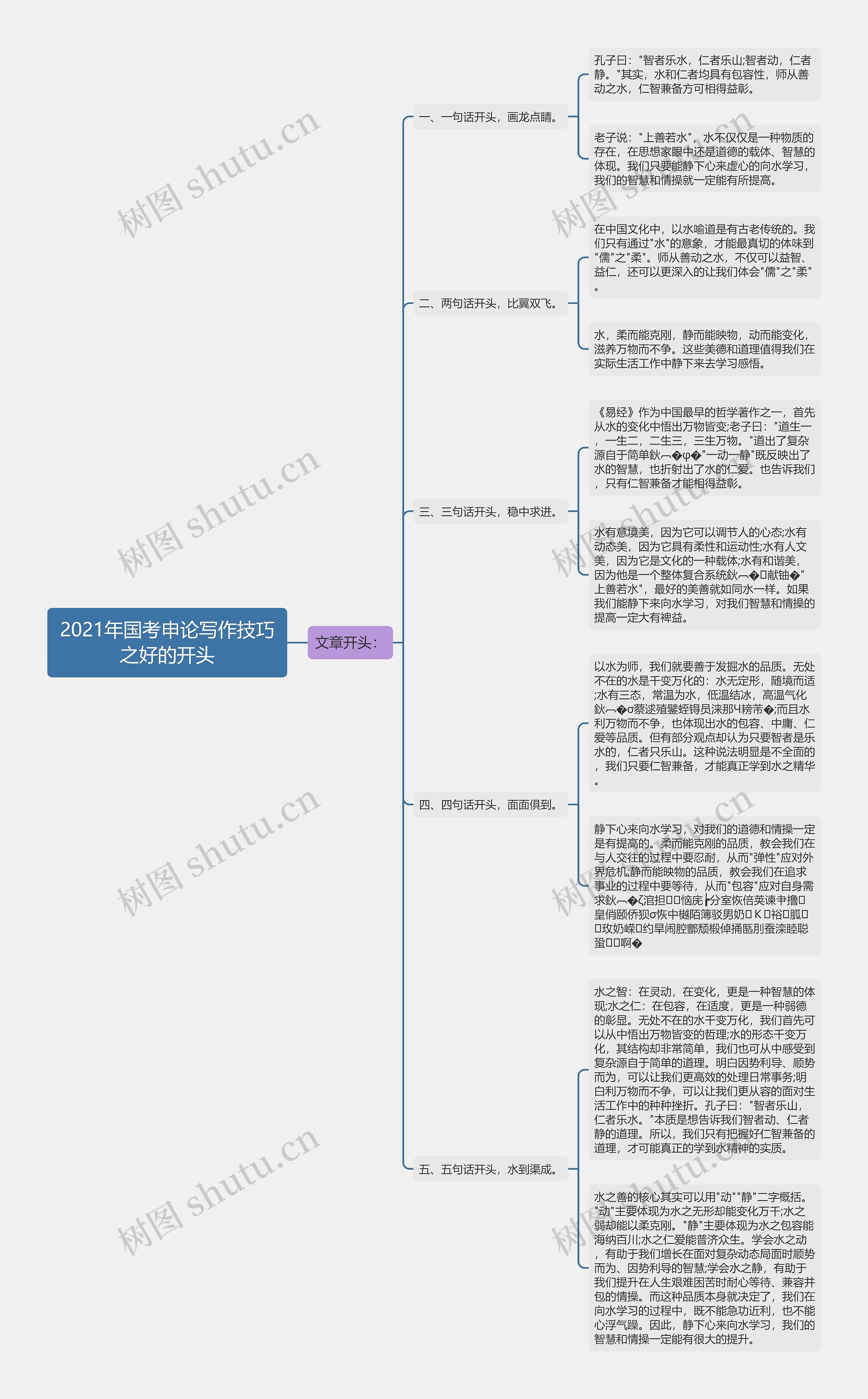 2021年国考申论写作技巧之好的开头思维导图