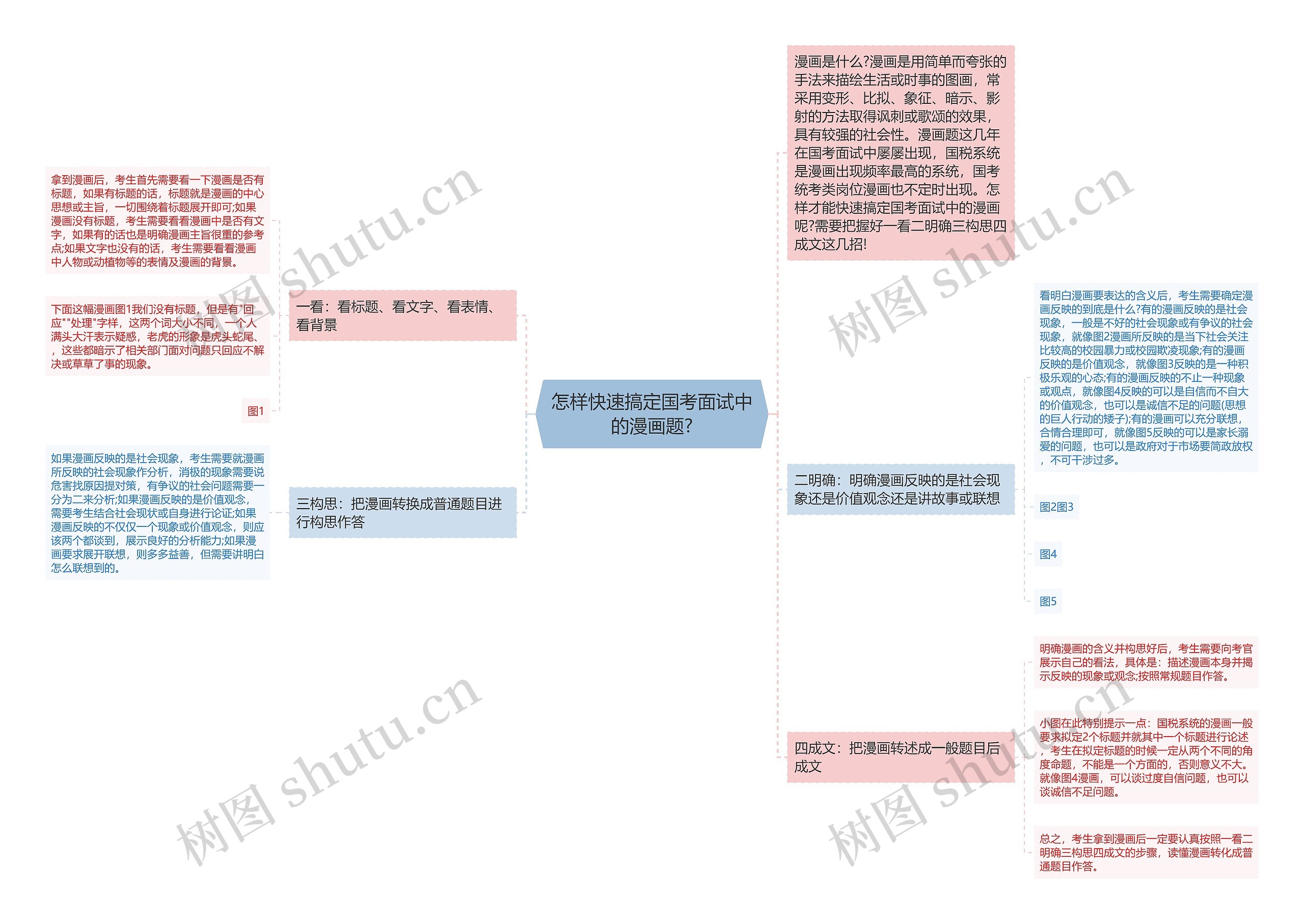 怎样快速搞定国考面试中的漫画题?思维导图