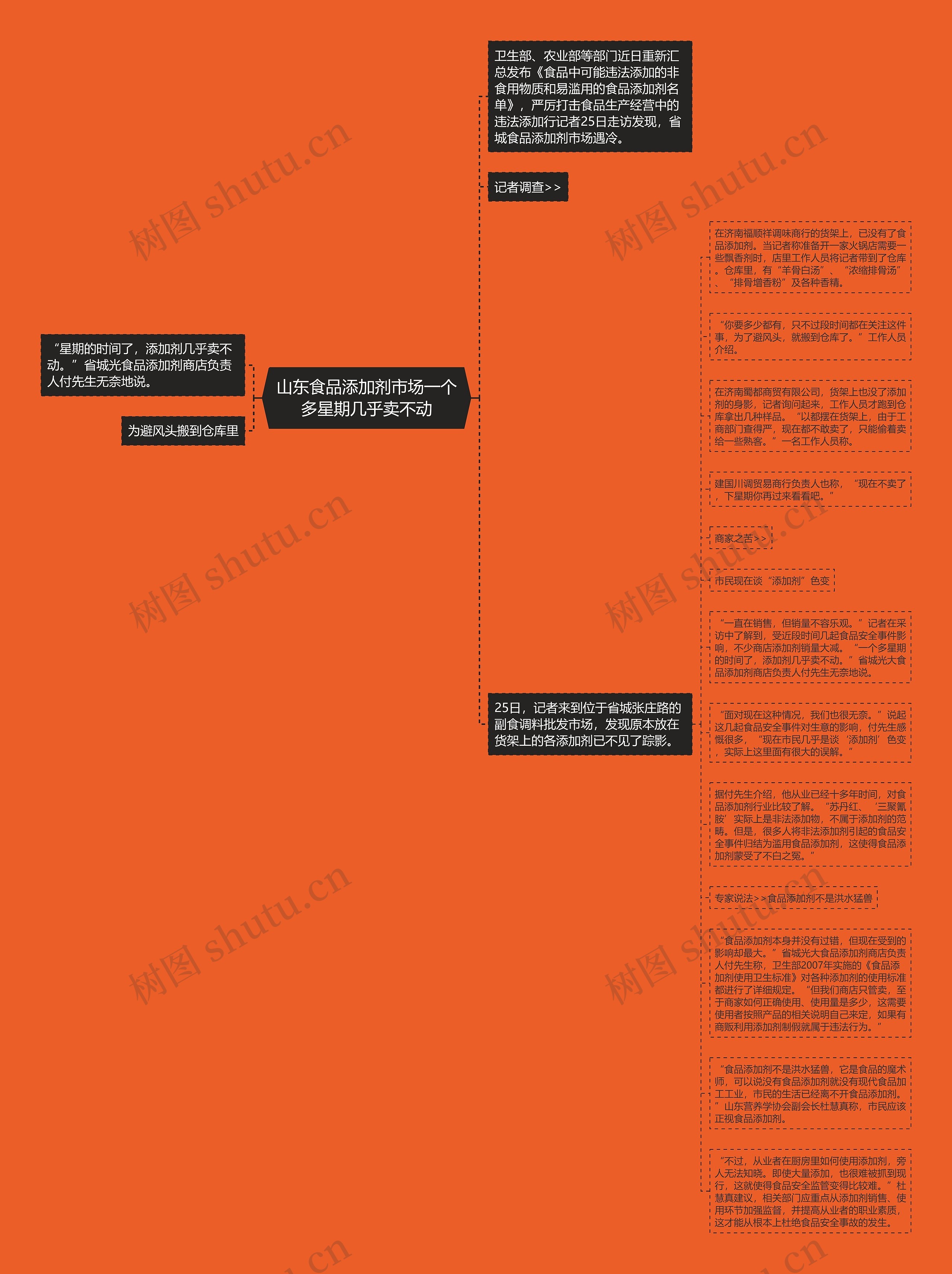 山东食品添加剂市场一个多星期几乎卖不动思维导图高清图 山东食品添加剂市场一个多星期几乎卖不动思维导图