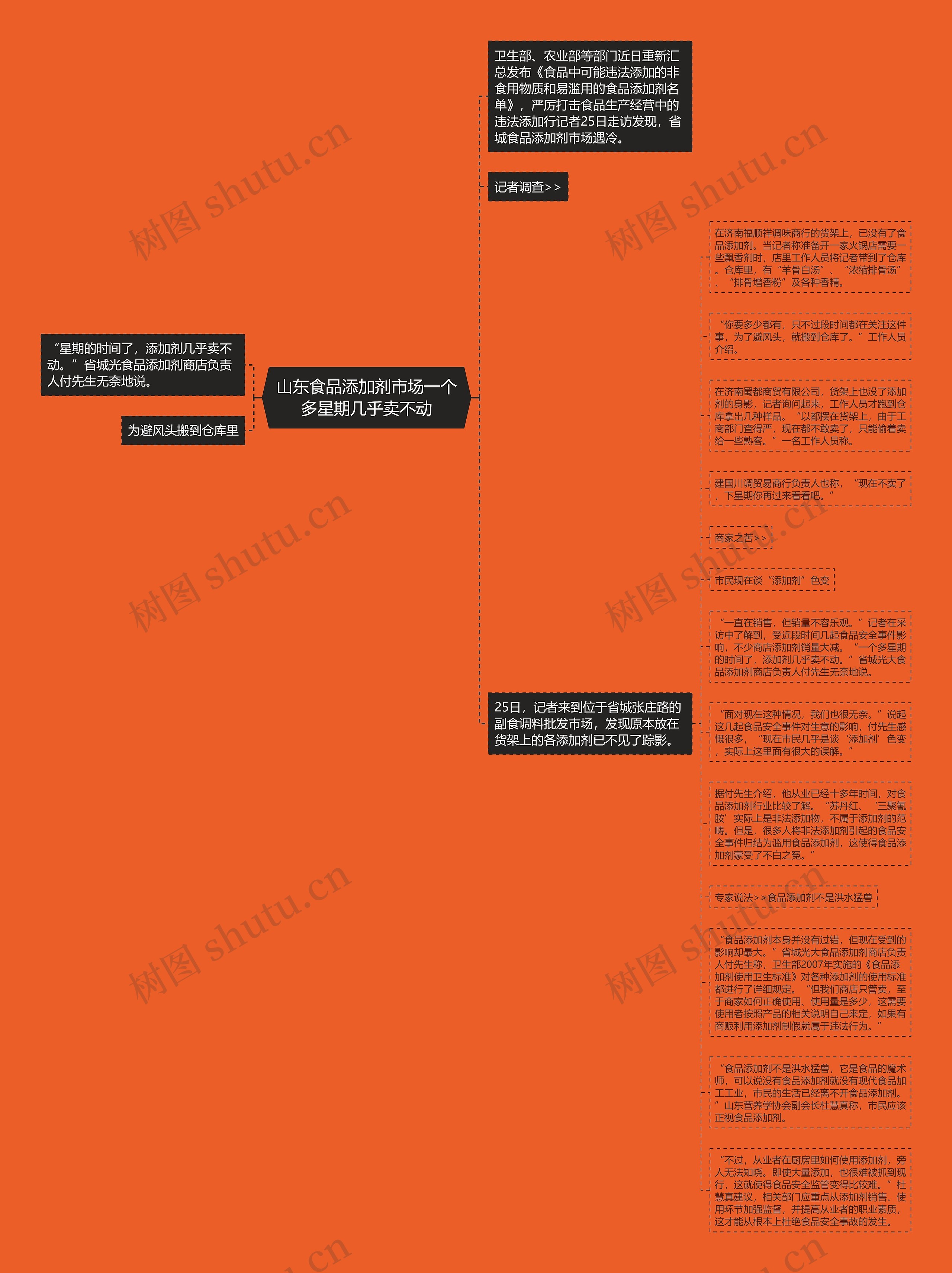 山东食品添加剂市场一个多星期几乎卖不动思维导图
