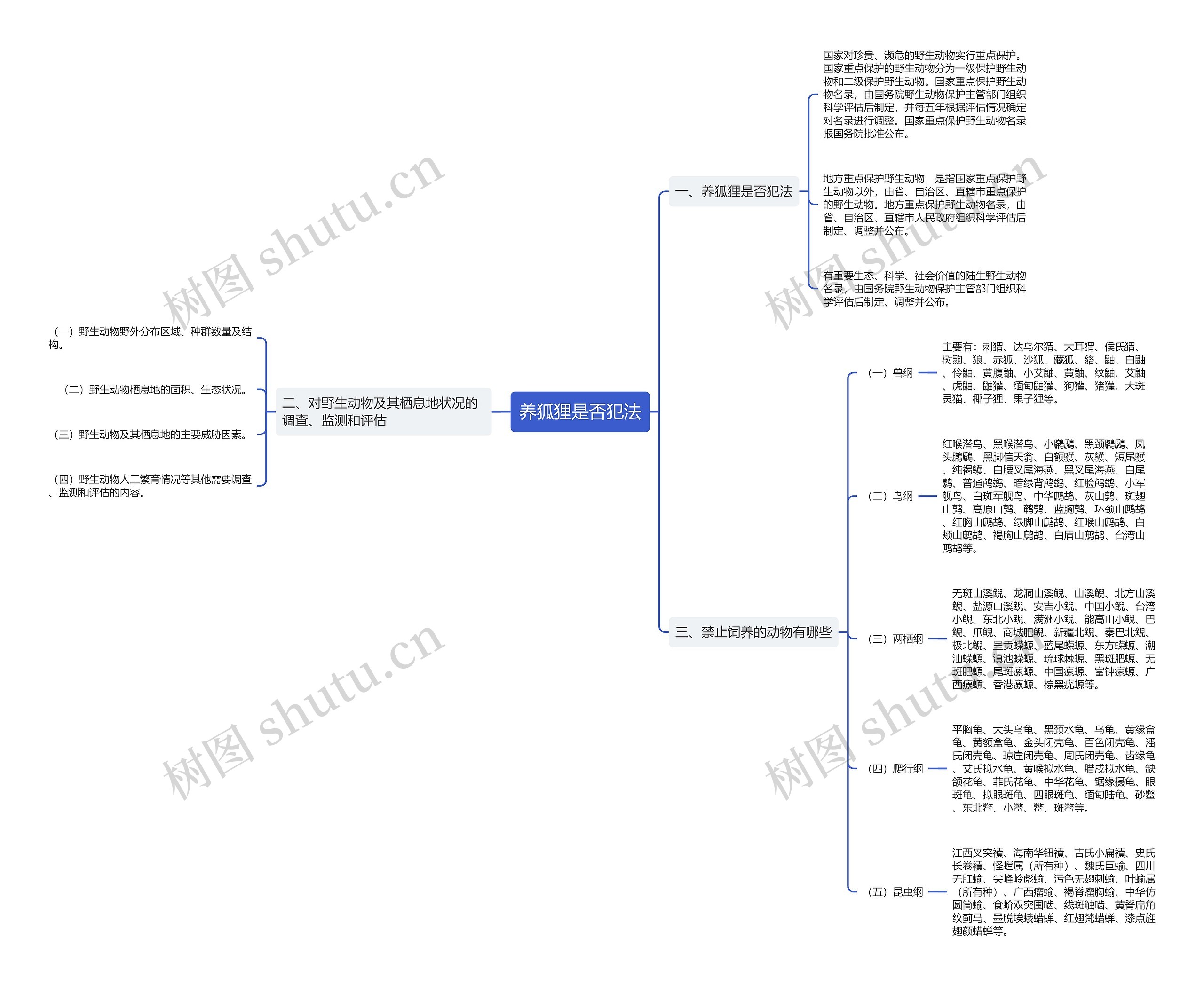 养狐狸是否犯法思维导图