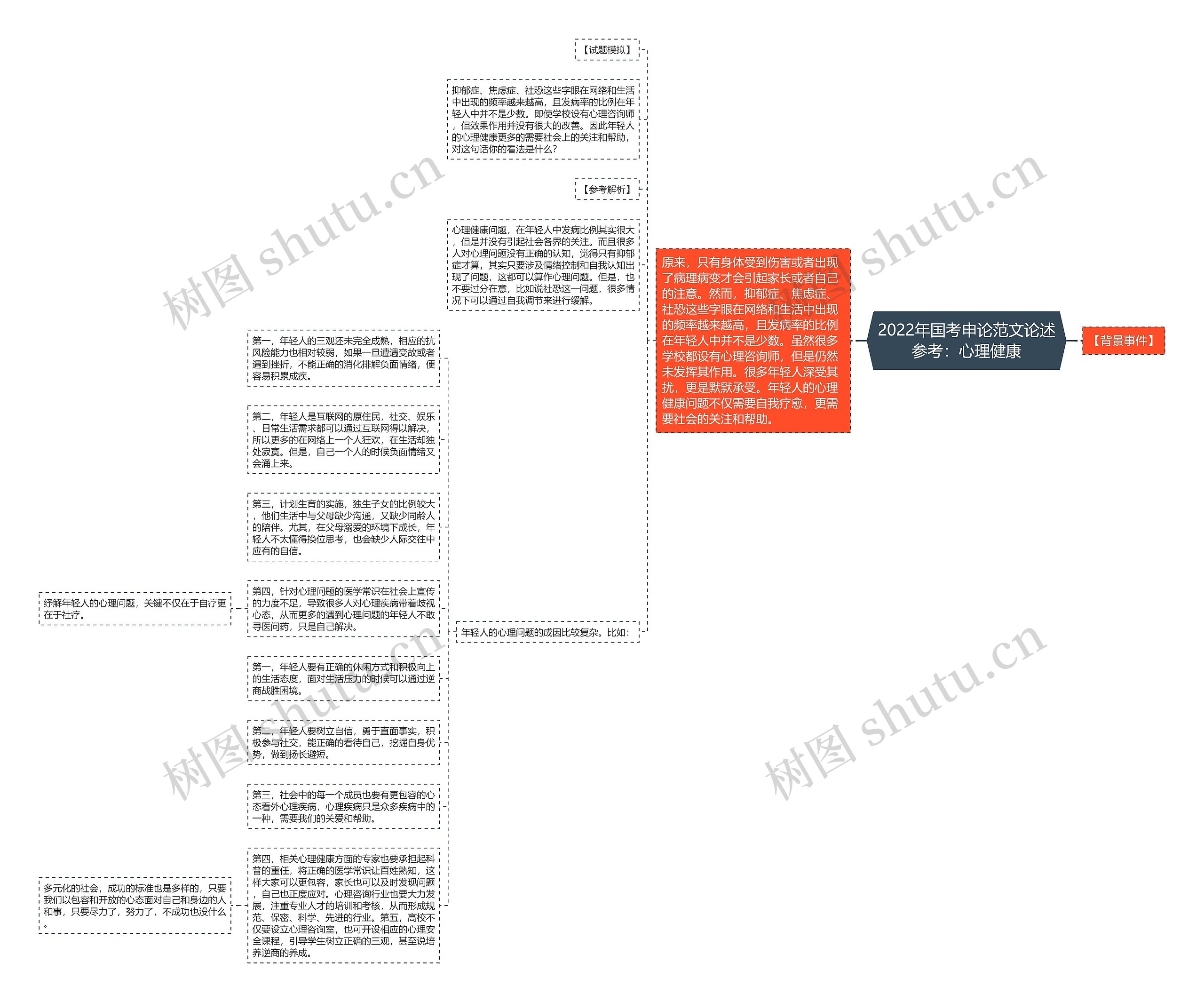2022年国考申论范文论述参考：心理健康思维导图