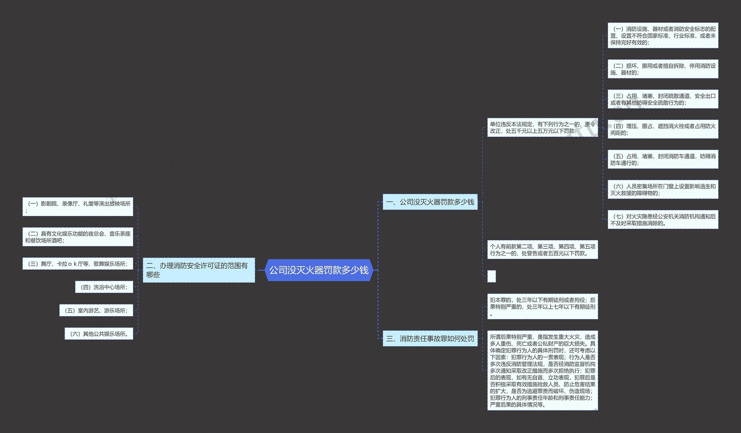 公司没灭火器罚款多少钱思维导图
