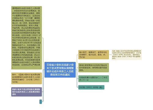 云南省计委转发国家计委关于坚决贯彻落实清理整顿外出或外来务工人员收费政策文件的通知