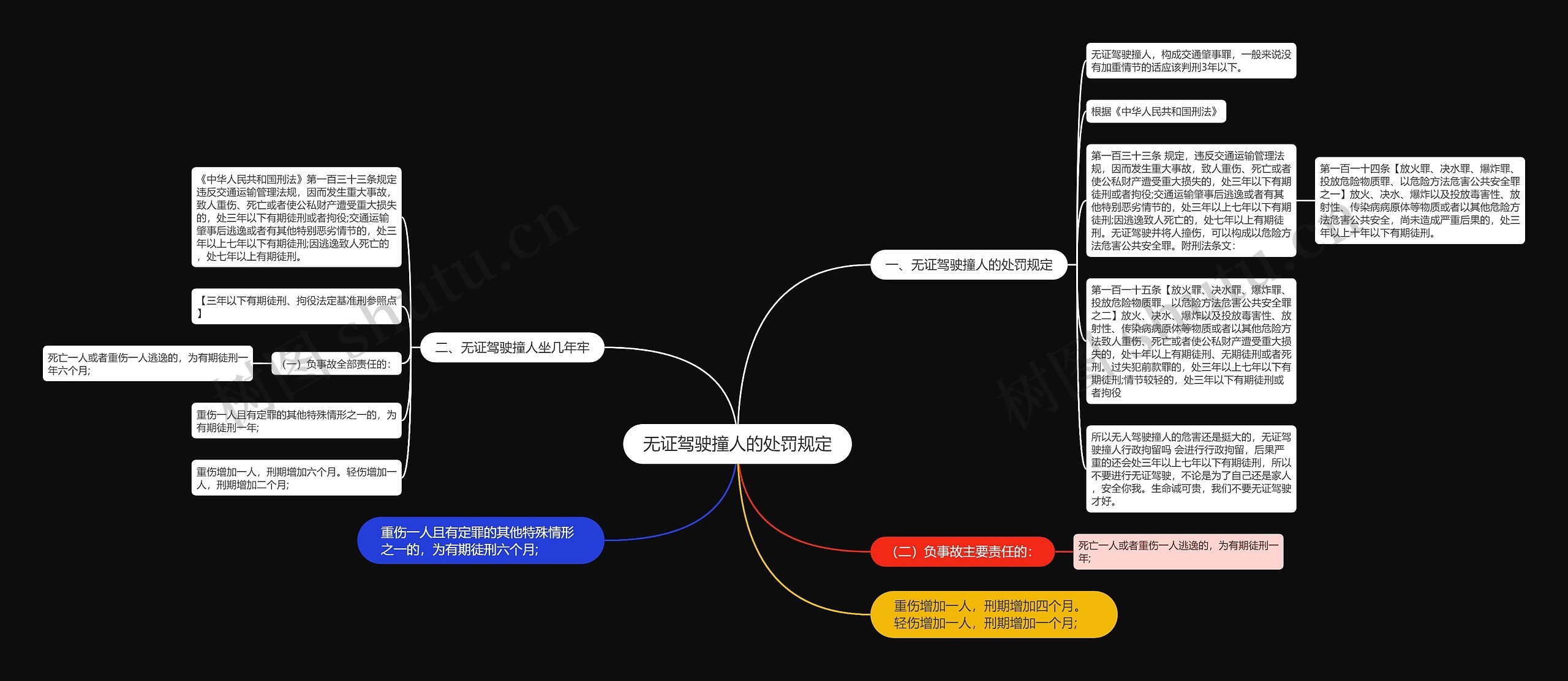 无证驾驶撞人的处罚规定思维导图